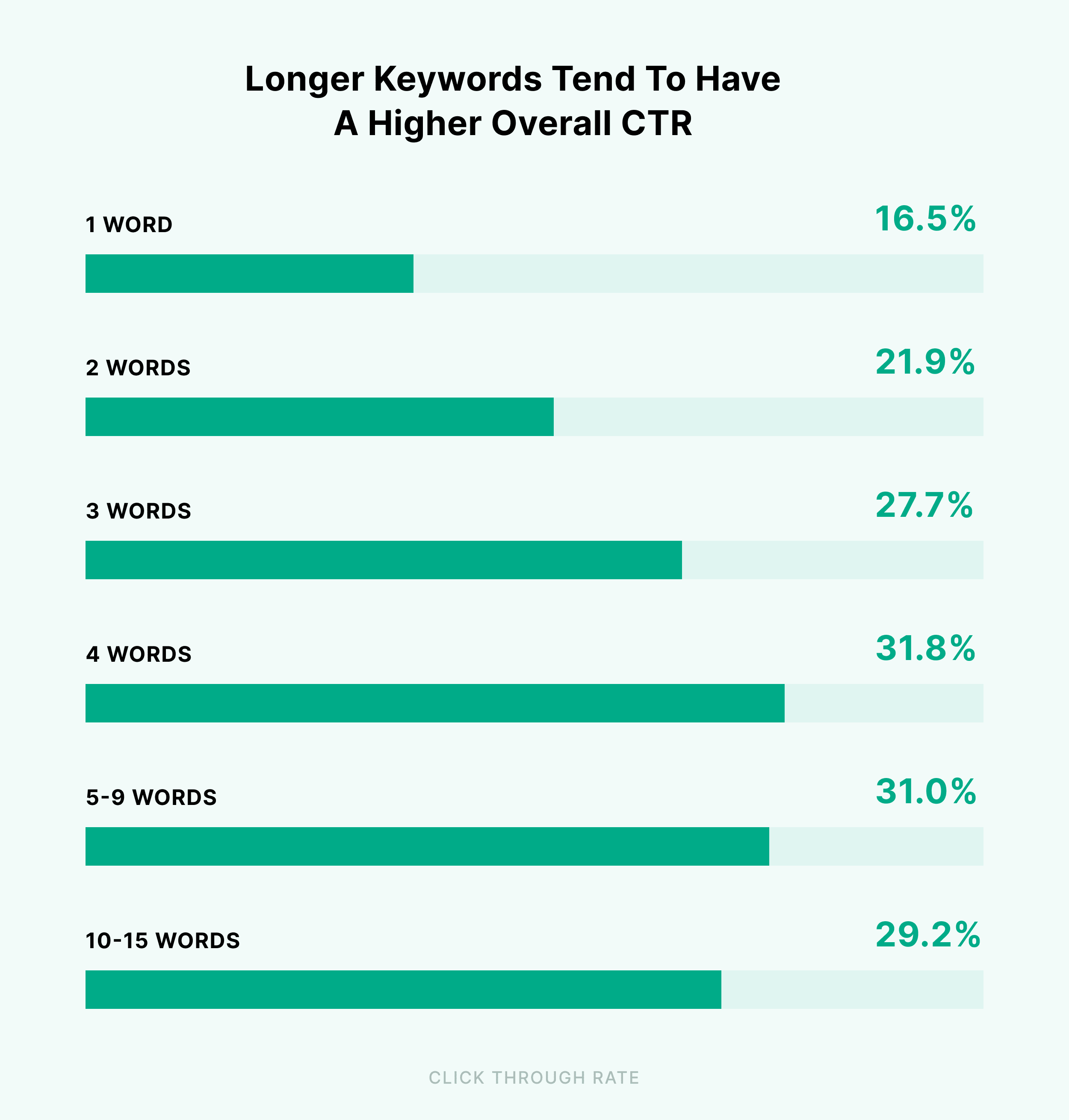 longer-keywords-tend-to-have-a-higher-overall-ctr How to Write an Article People Want to Read (in 7 Steps)