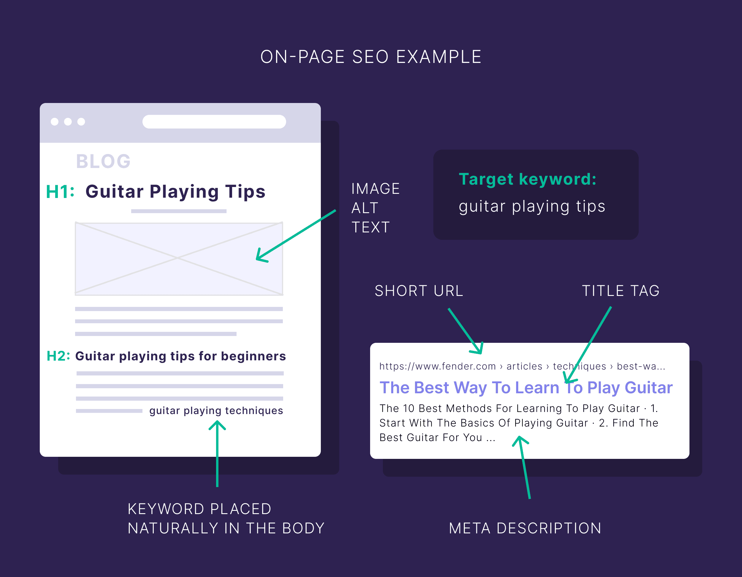 on-page-seo-example How to Write an Article People Want to Read (in 7 Steps)