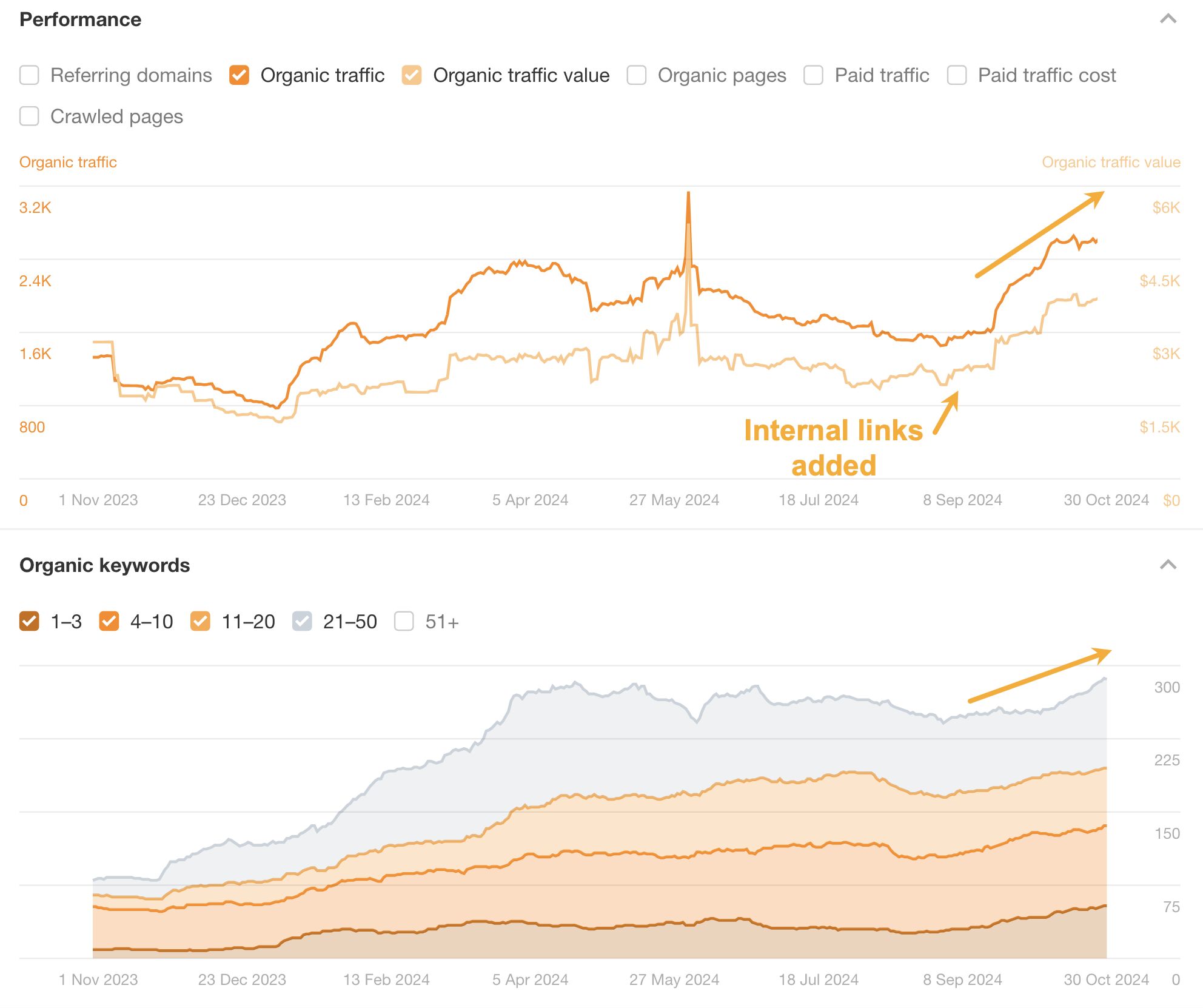 performance-increase-after-adding-more-internal-li 12 Low-Hanging Fruit SEO Tactics You Can Implement Today