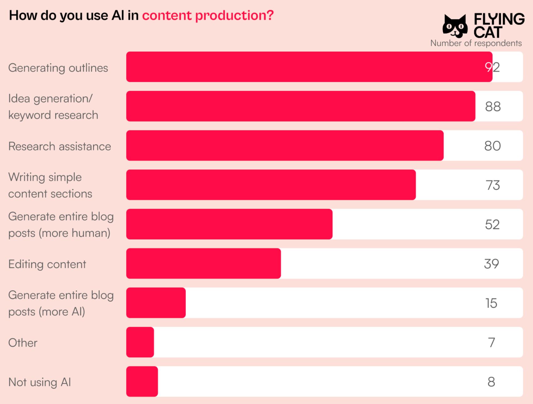 research-how-do-you-use-ai-in-content-production-1 3 Best AI SEO Tools to Work Smarter, Not Harder