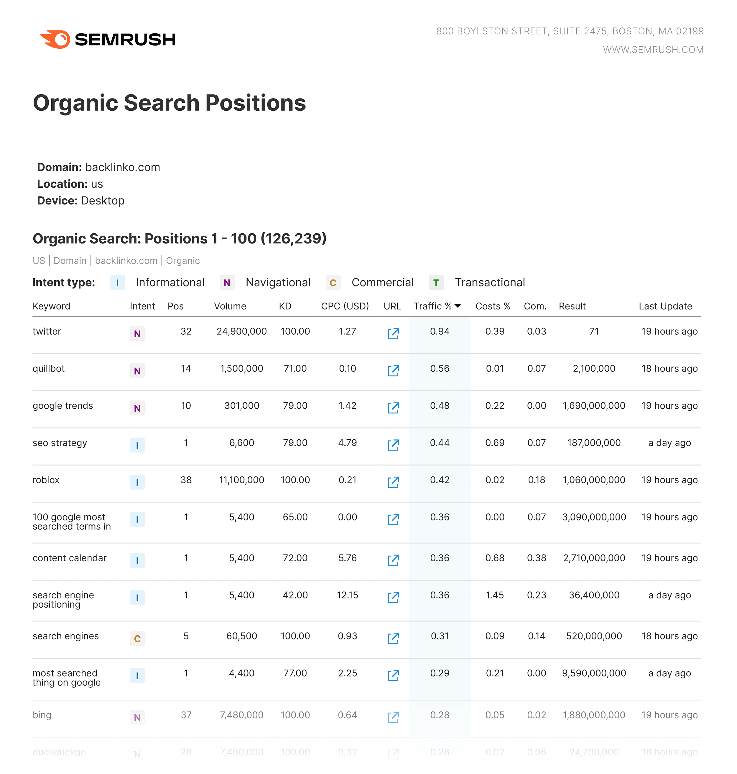 semrush-backlinko-report SEO Analytics: The “I Can’t Believe It’s This Easy” Guide