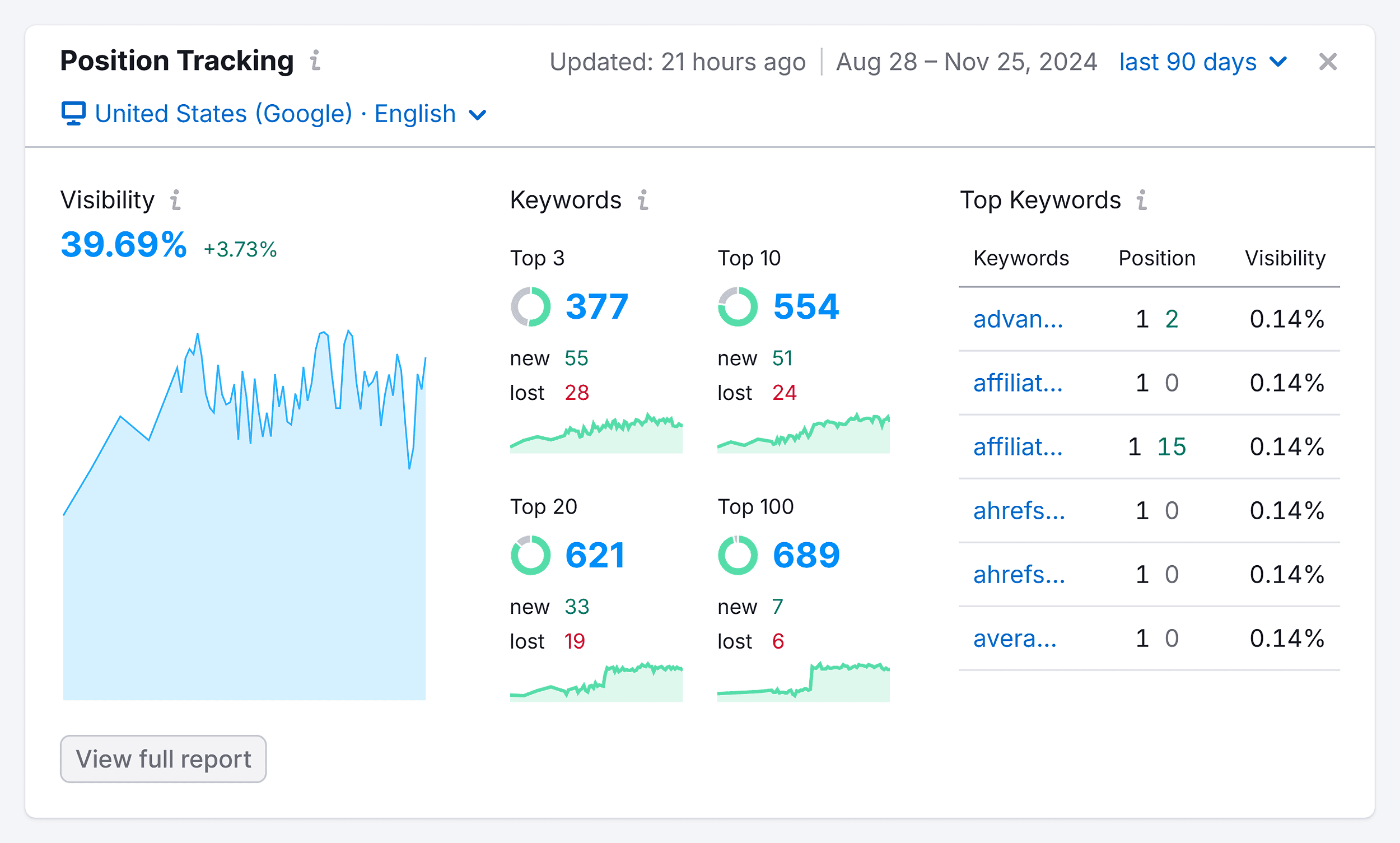 semrush-projects-backlinko-position-tracking SEO Analytics: The “I Can’t Believe It’s This Easy” Guide