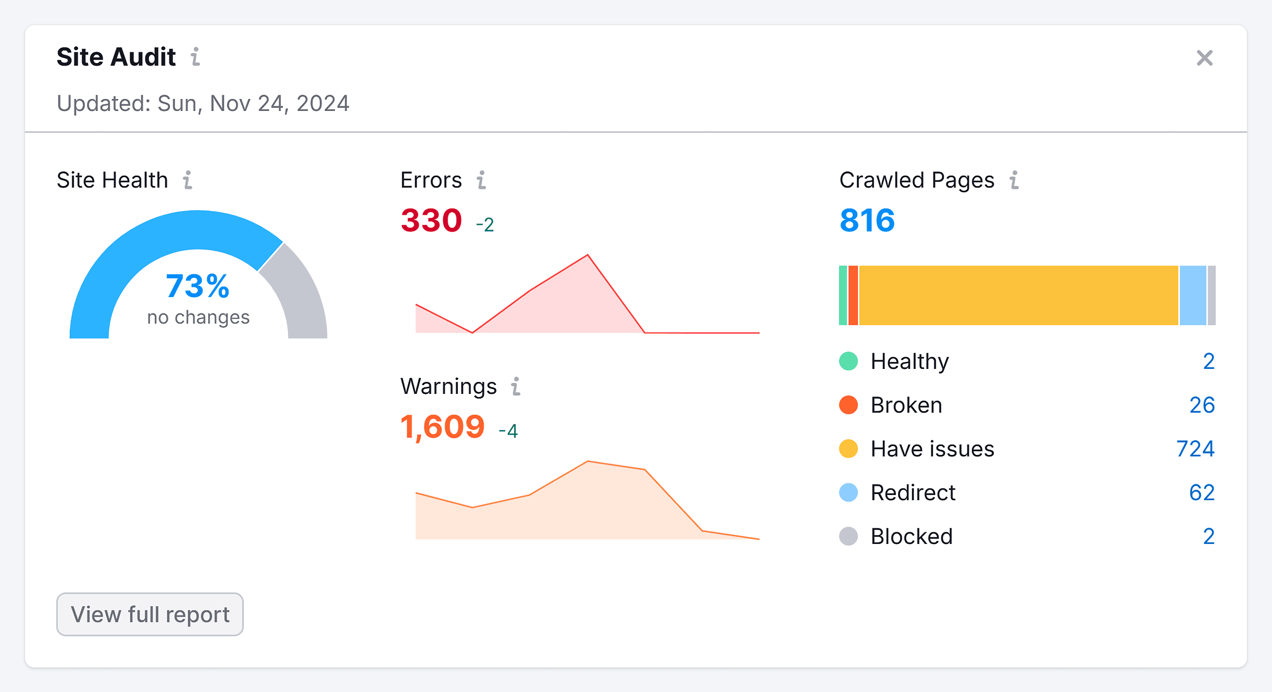 semrush-projects-backlinko-site-audit SEO Analytics: The “I Can’t Believe It’s This Easy” Guide