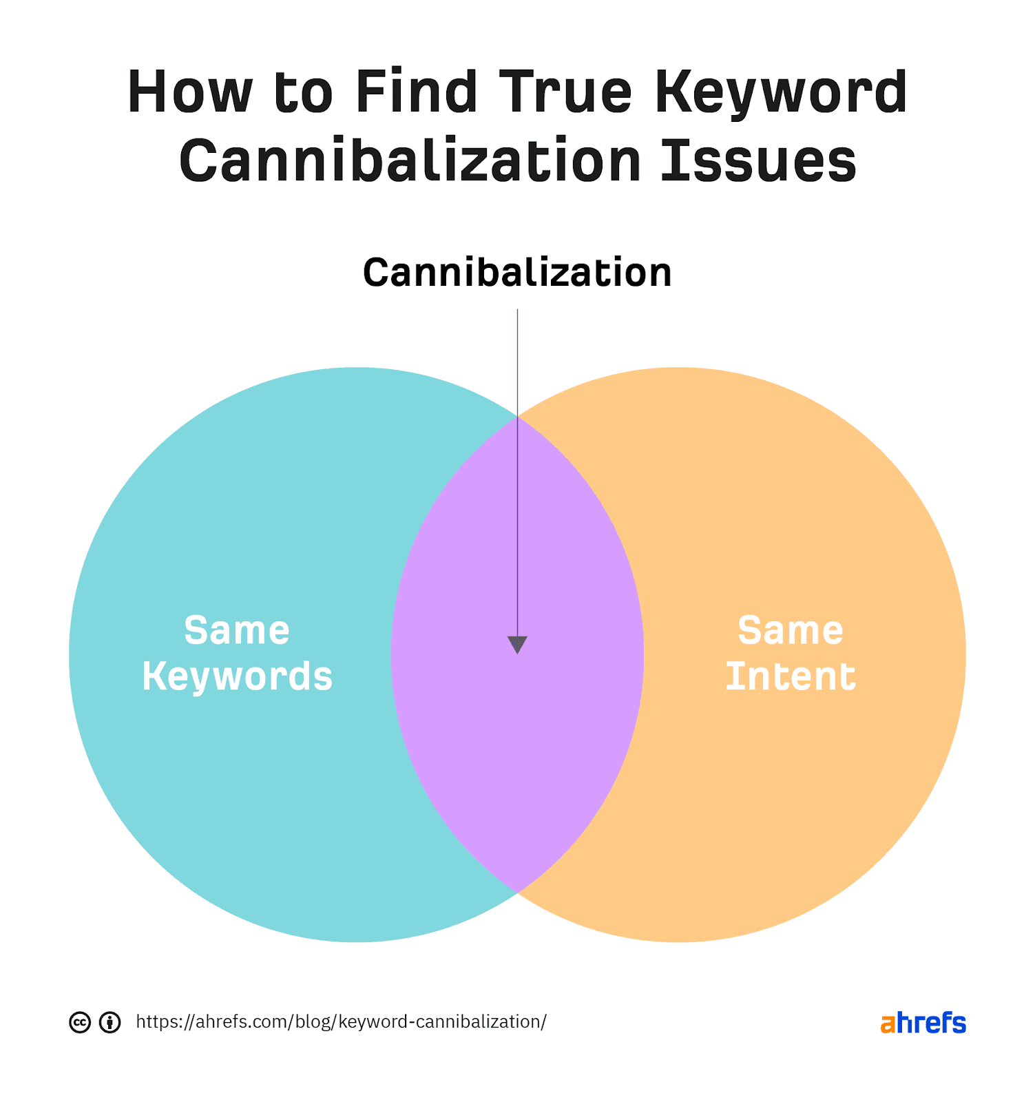 venn-diagram-of-keyword-cannibalization-issues-ste 12 Low-Hanging Fruit SEO Tactics You Can Implement Today