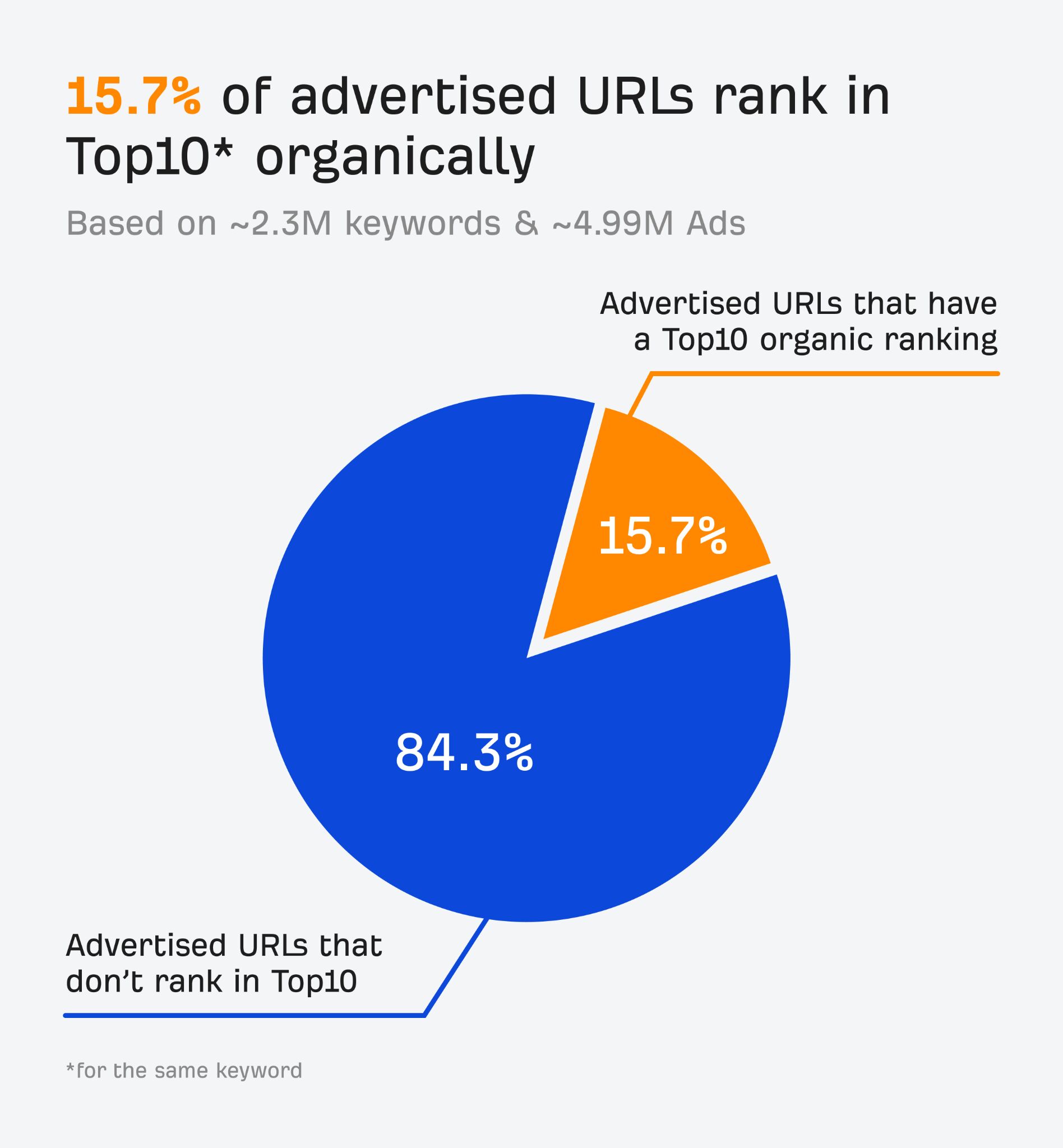 when-looking-at-specific-pages-rather-than-entire Is Your PPC Strategy Sabotaging Your SEO? 2.3M Keyword Study