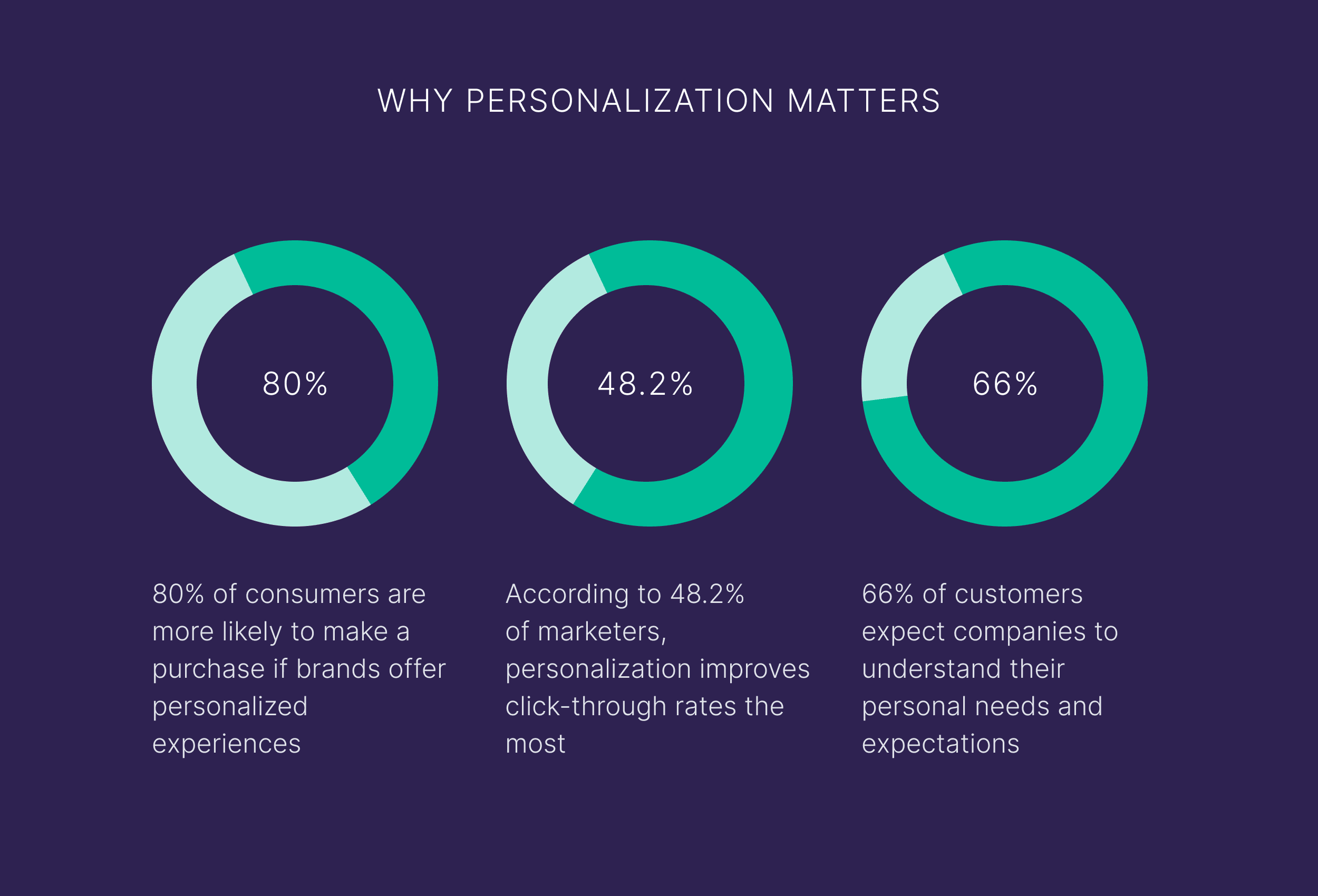 why-personalization-matters The 4 Ps of Marketing: How to Apply Them in the AI Era