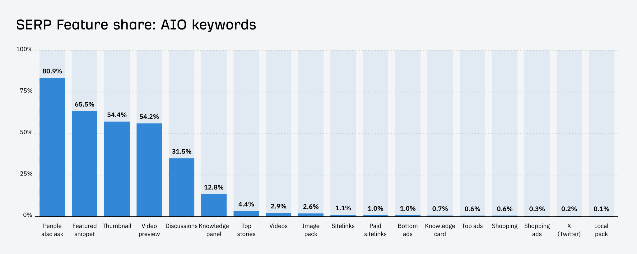 word-image-181659-10 I Analyzed 300K Keywords. Here's What I Learned About AI Overviews