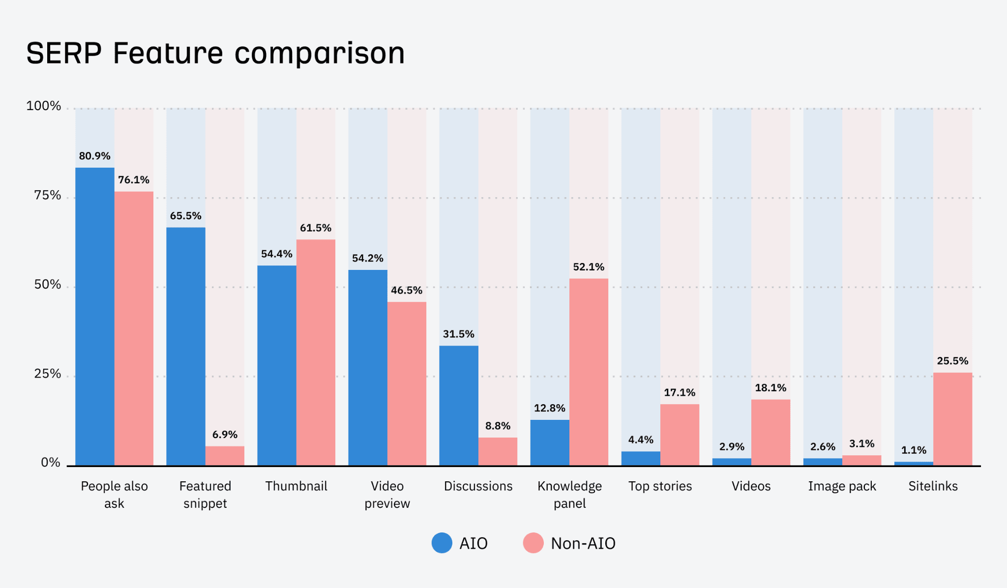 word-image-181659-11 I Analyzed 300K Keywords. Here's What I Learned About AI Overviews