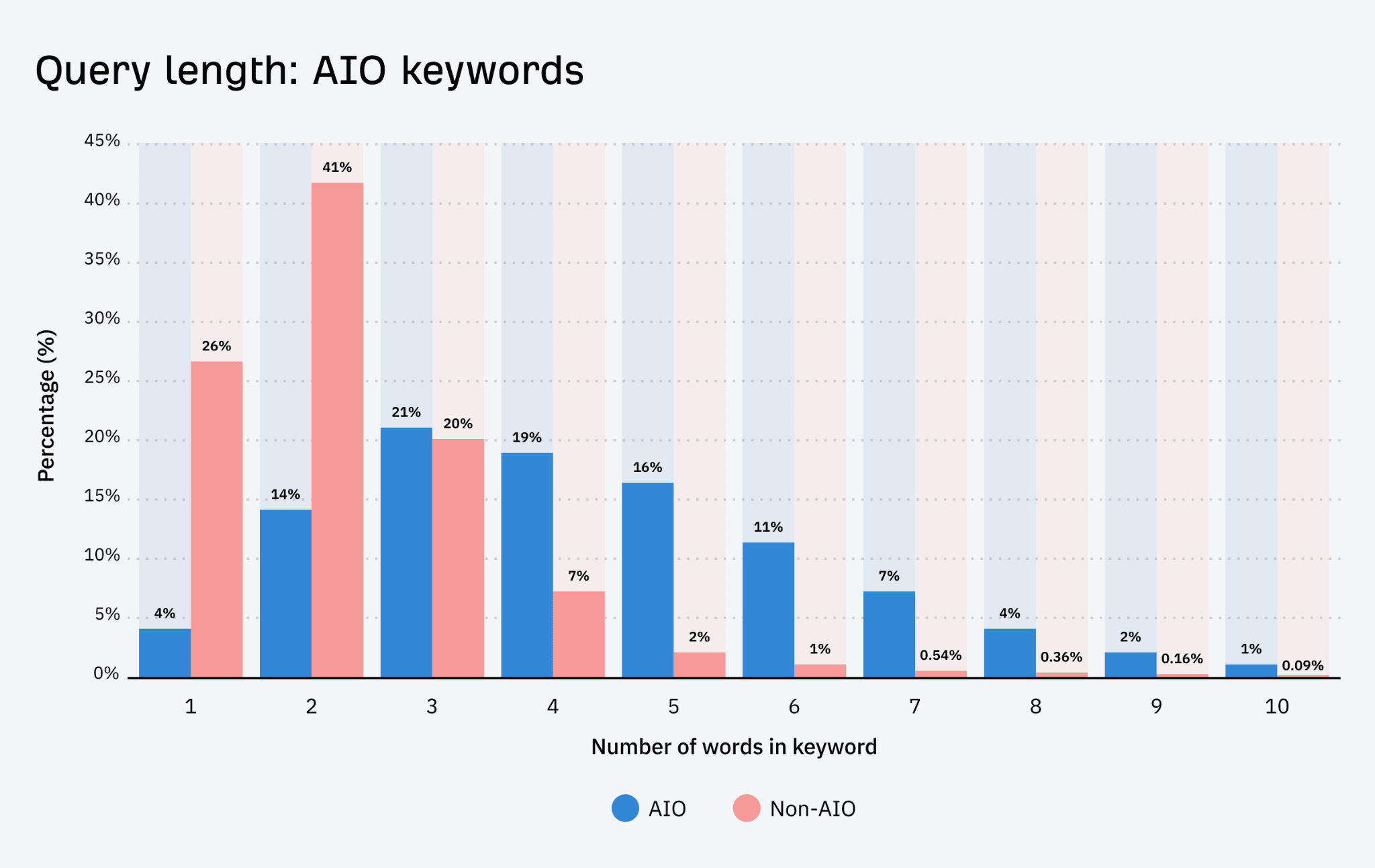 word-image-181659-3 I Analyzed 300K Keywords. Here's What I Learned About AI Overviews