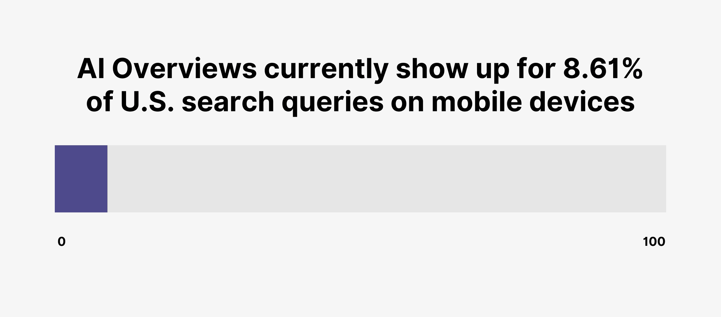 ai-overviews-show-upon-us-mobile-devices-1 21 Up-To-Date Google Search Statistics