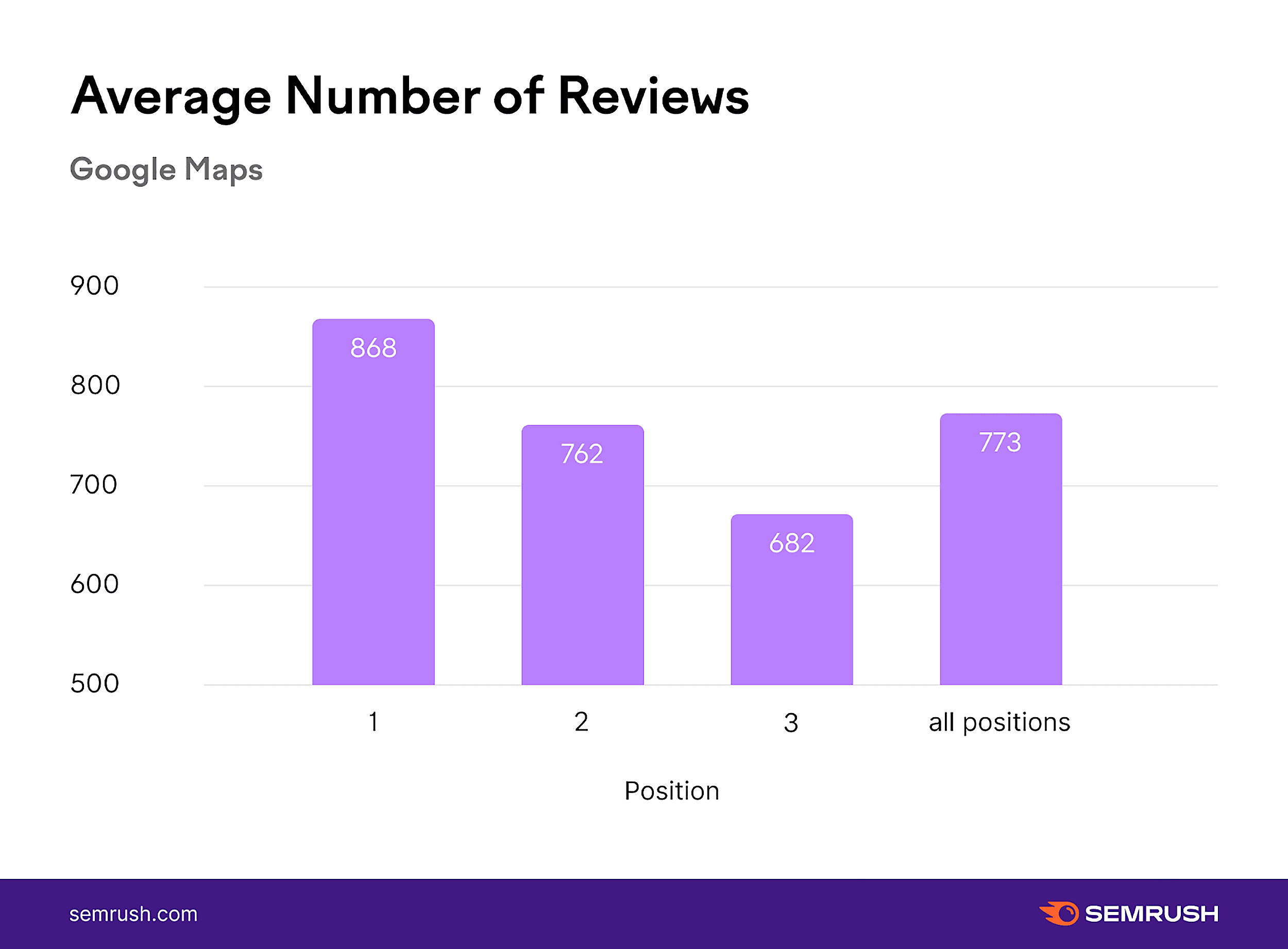 average-number-of-reviews What Is Local Search Marketing & How to Do It Right