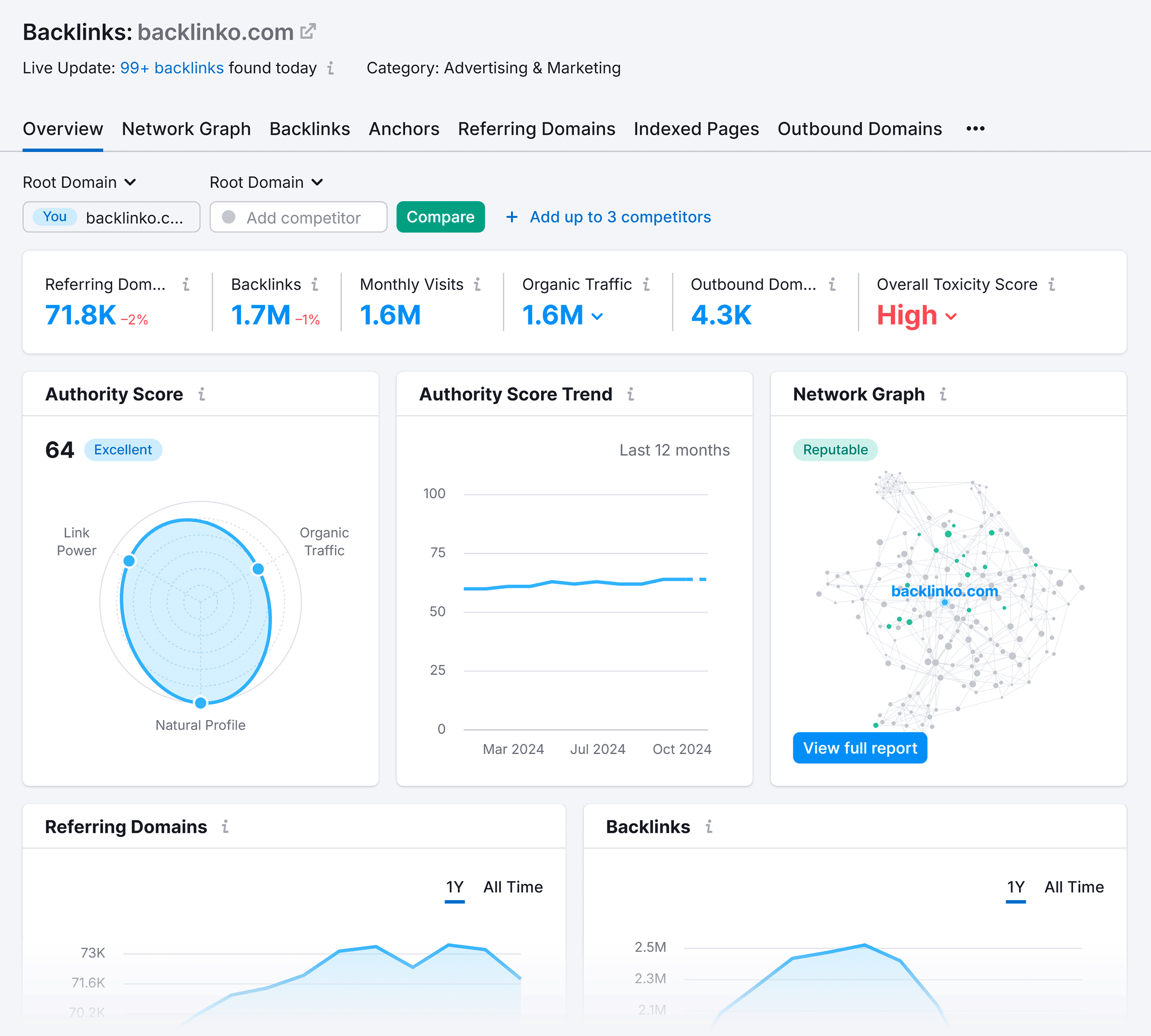 backlink-analytics-backlinko-overview 6 Step Content Distribution Strategy (for Maximum Reach)