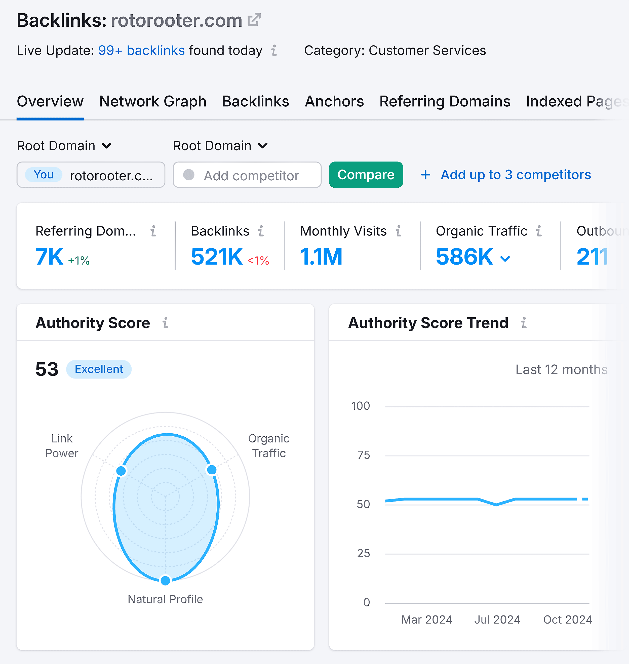 backlink-analytics-rotorooter-overview SEO for Plumbers: How to Rank Higher & Get More Customers