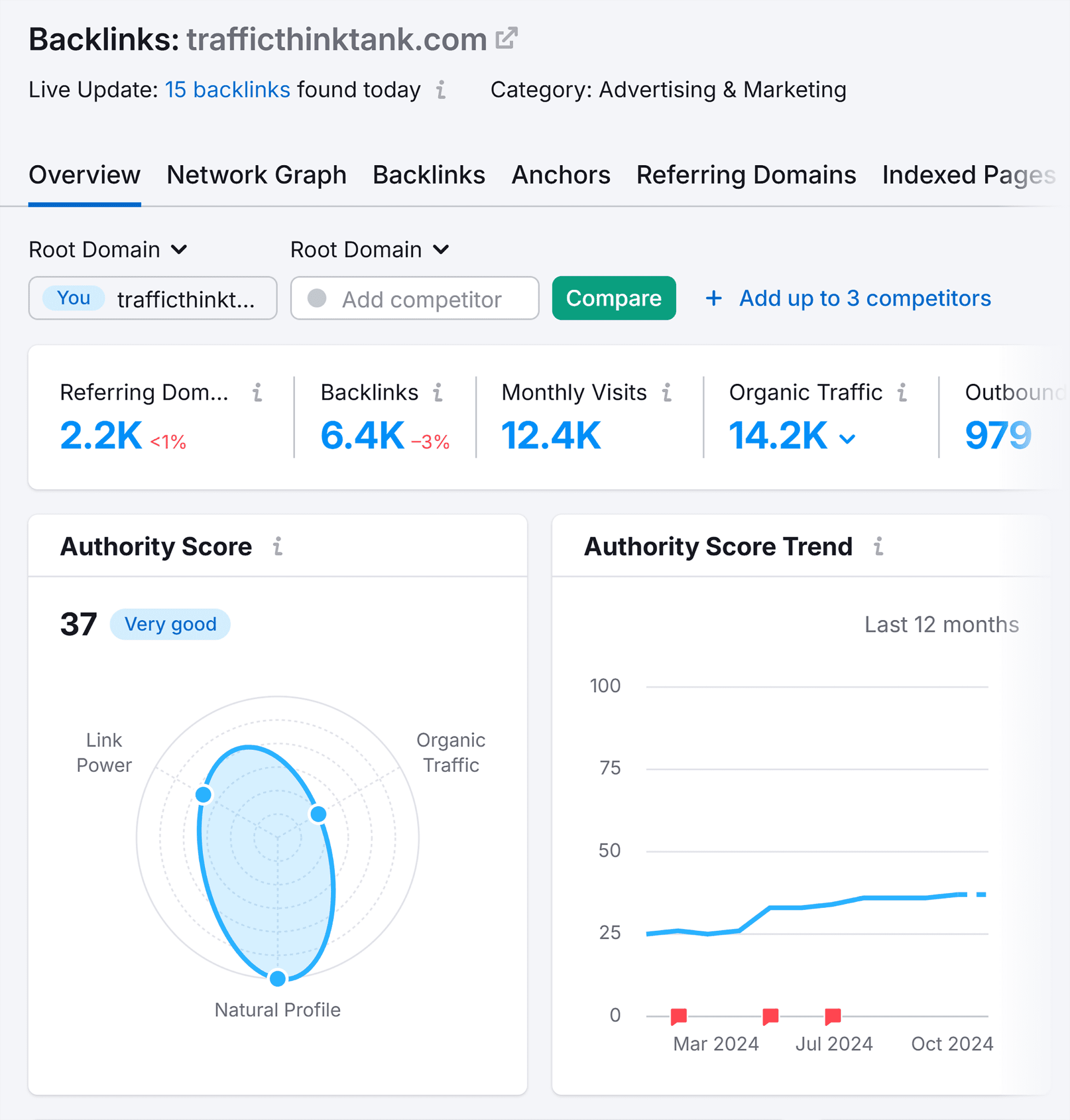 backlink-analytics-ttt-overview 7 Powerful Semrush Free Account Features (We Tested It)