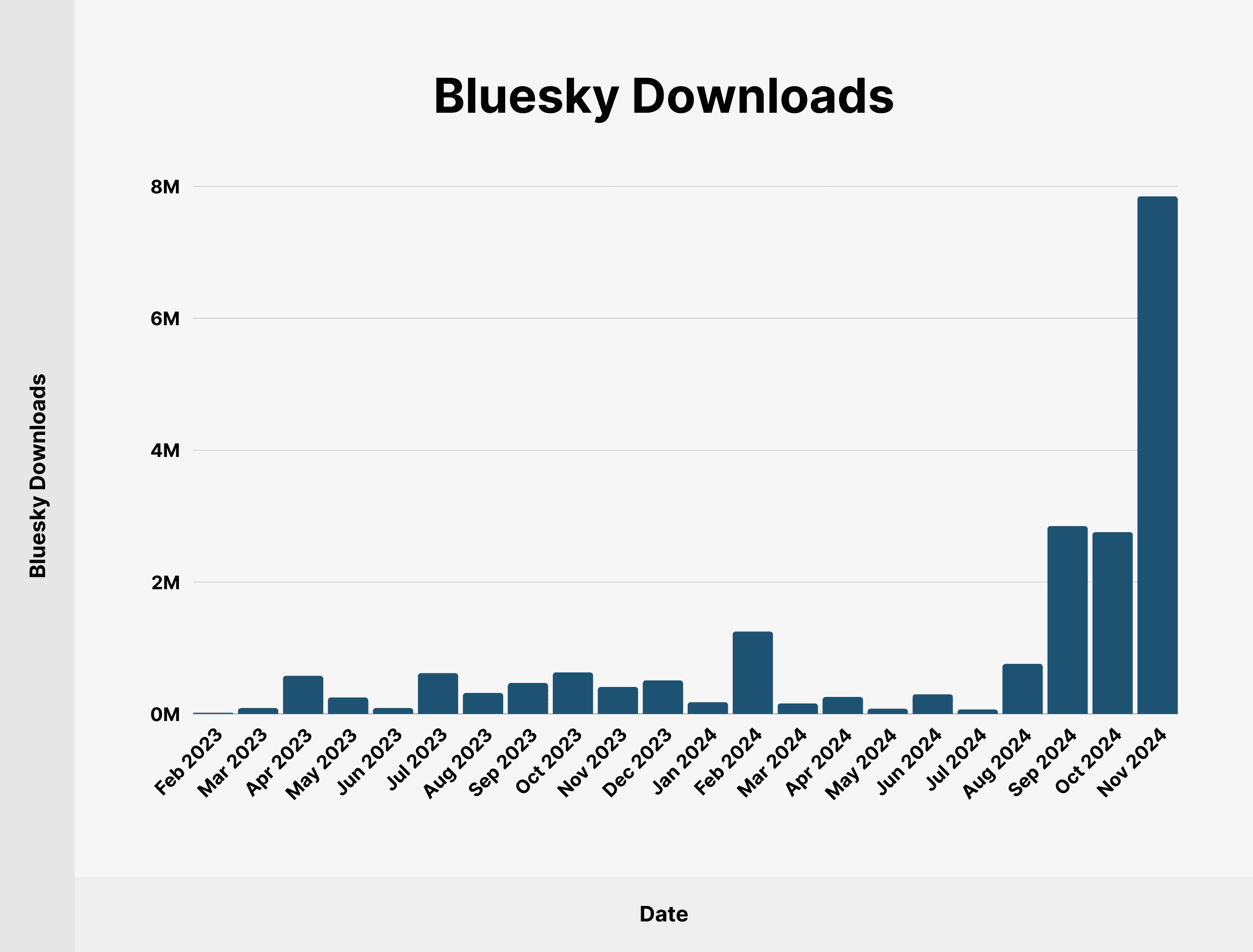 bluesky-downloads Bluesky Statistics: How Many People Use Bluesky?