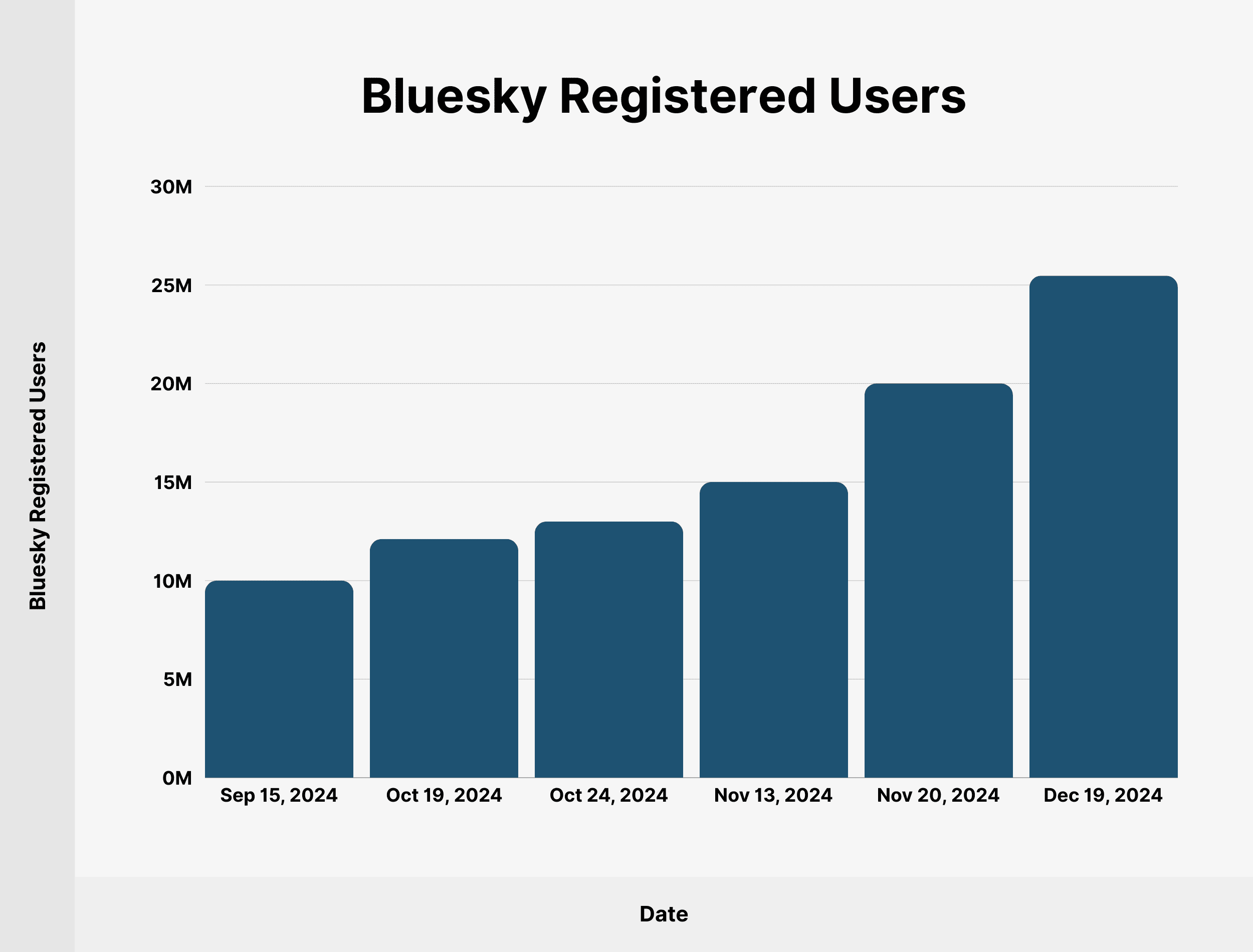 bluesky-registered-users