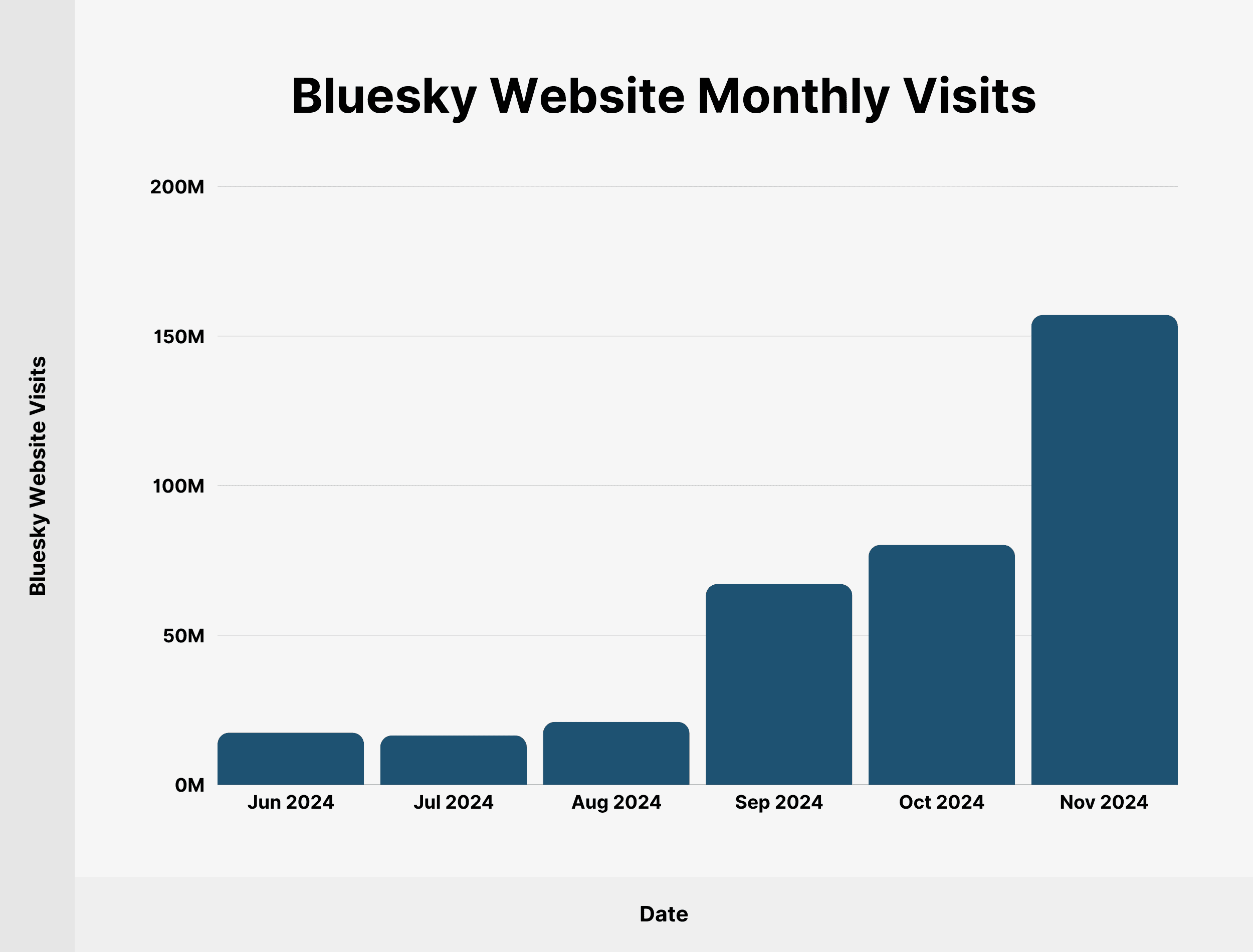 bluesky-website-monthly-visits Bluesky Statistics: How Many People Use Bluesky?