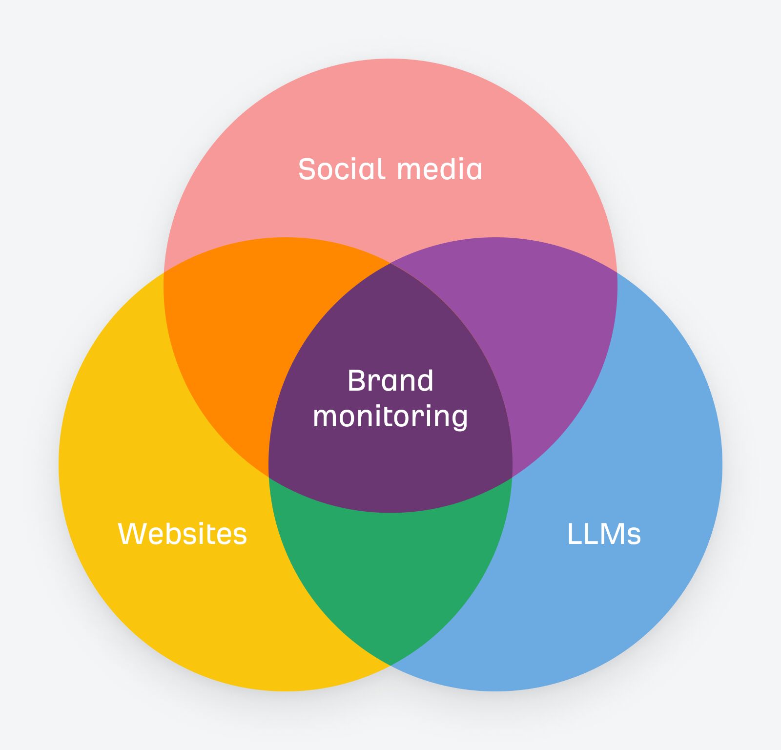 brand-monitoring-venn-diagram-showing-overlap-bet