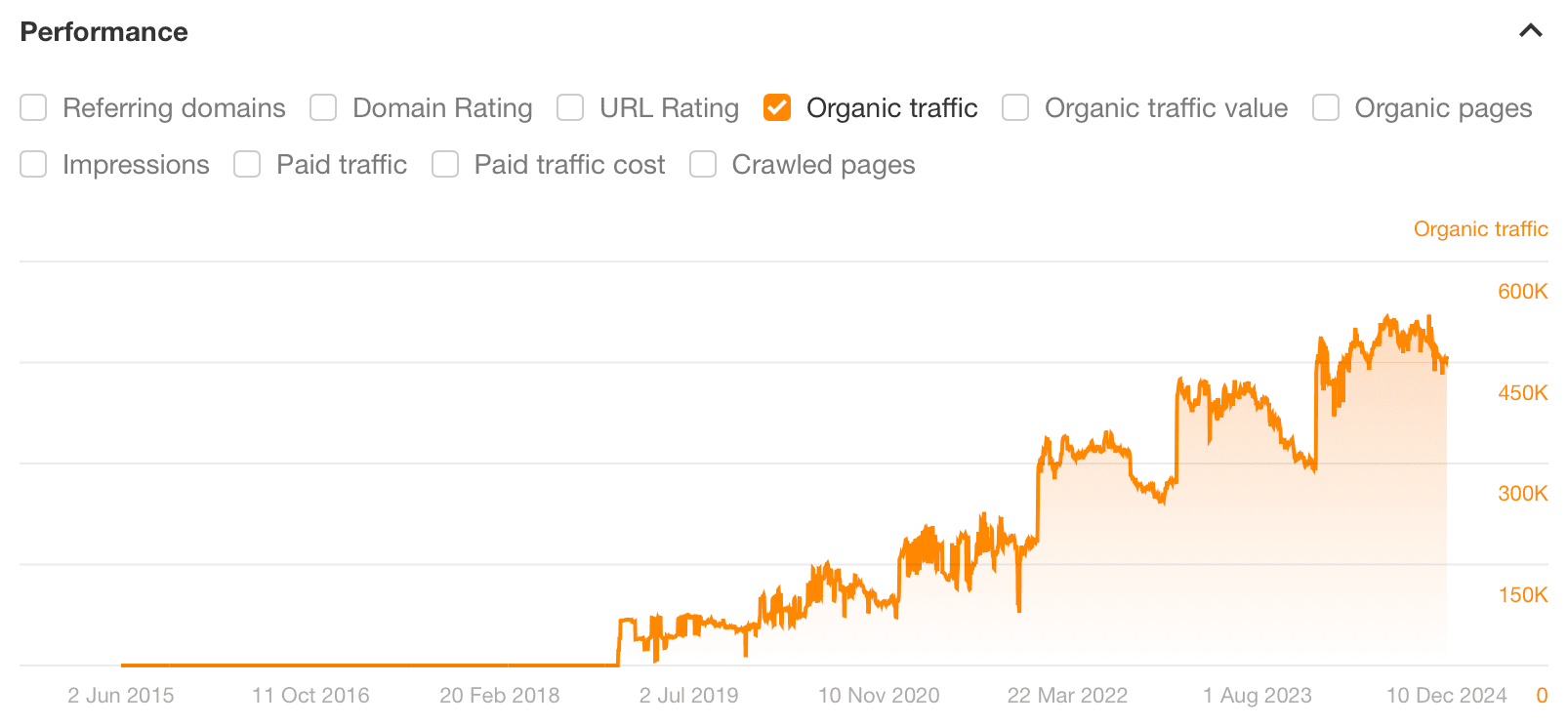 calorie-calculator-graph-via-ahrefs-site-explore 8 Websites Driving Insane Traffic Using… Calculators