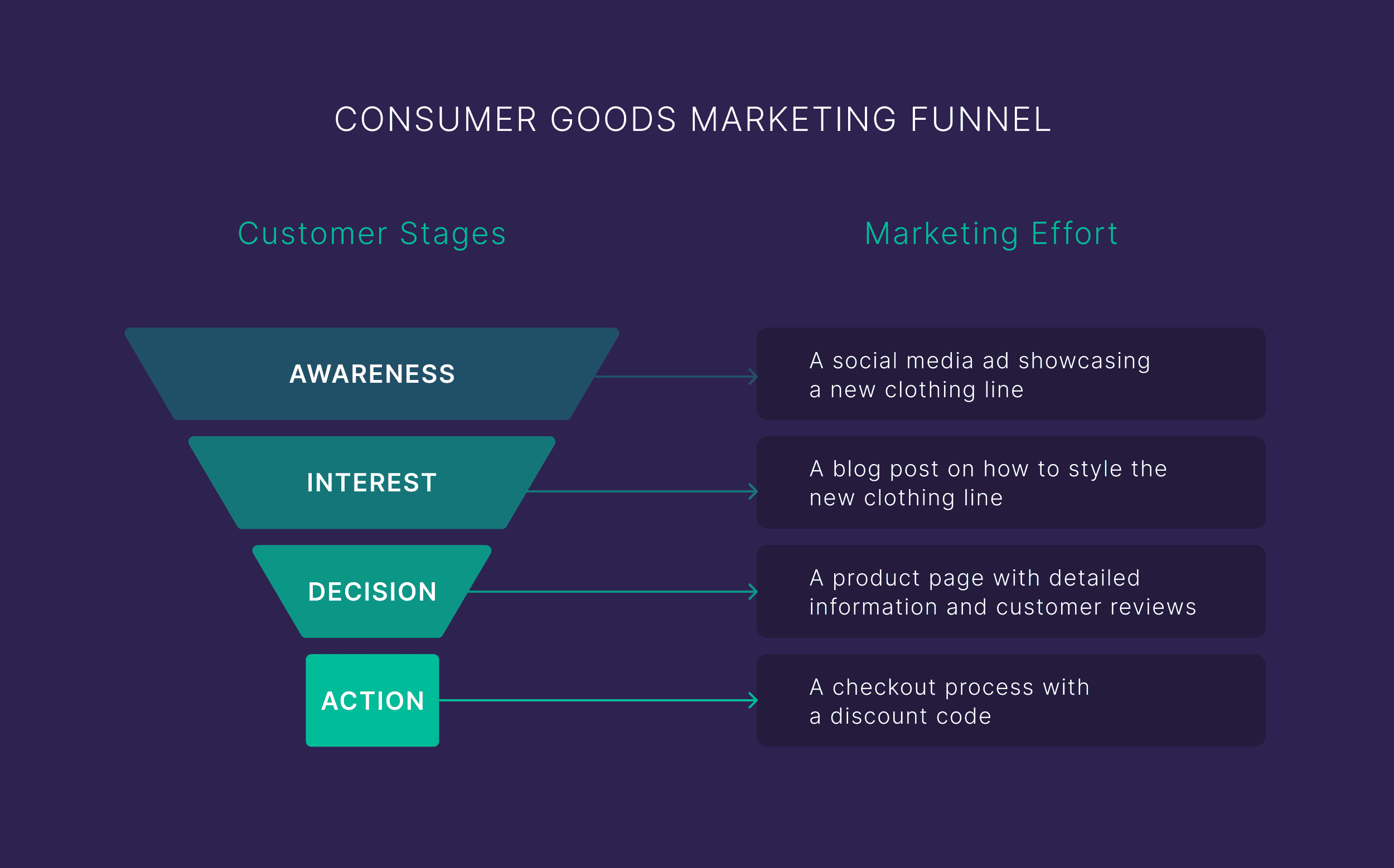 consumer-goods-marketing-funnel