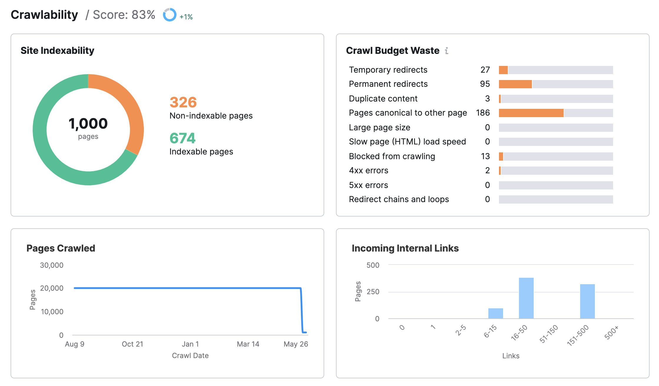 crawlability-report-on-site-audit SEO for Manufacturers: Definition, Benefits, and Top Tactics