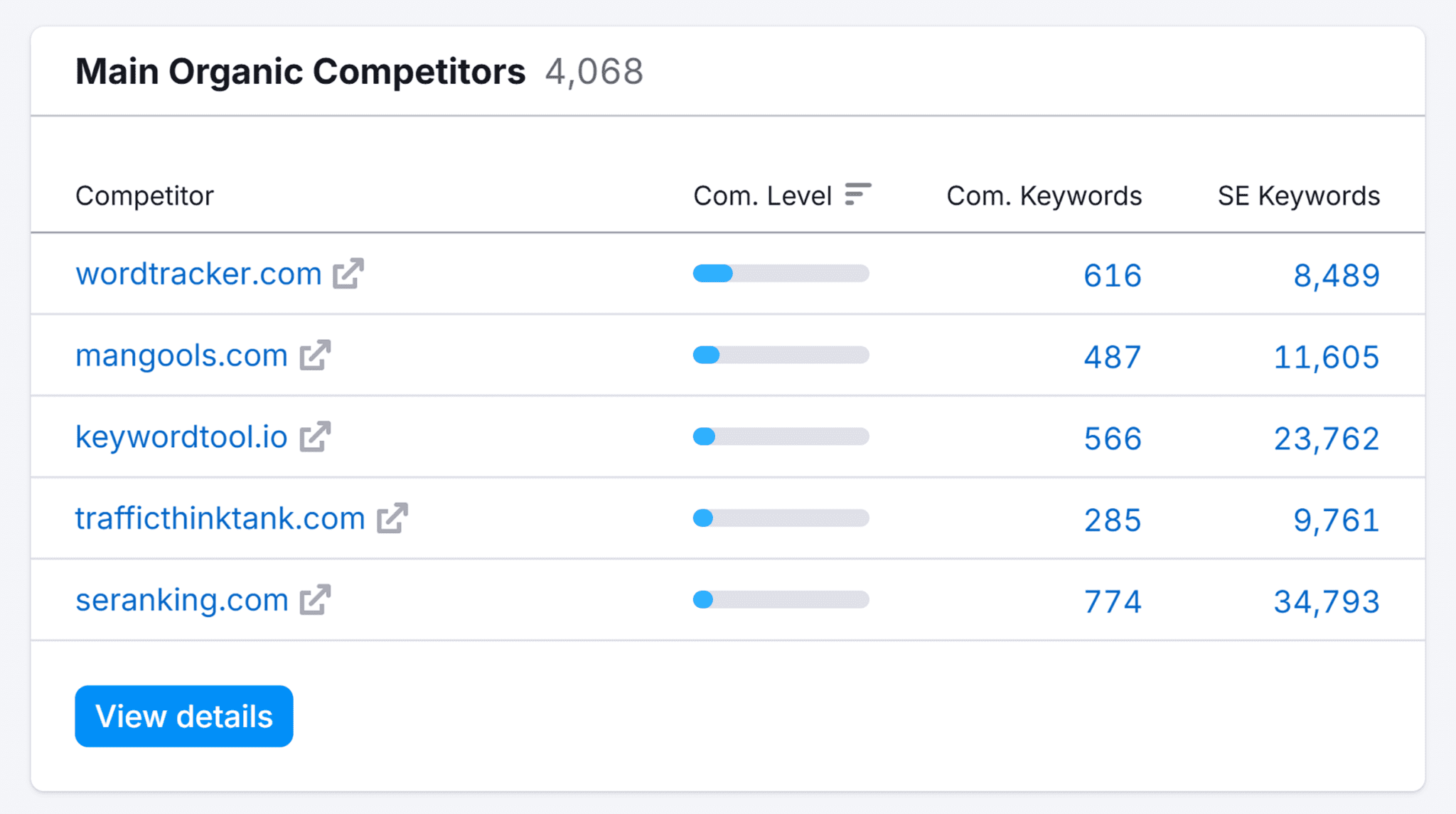 domain-overview-spyfu-main-organic-competitors 7 Powerful Semrush Free Account Features (We Tested It)