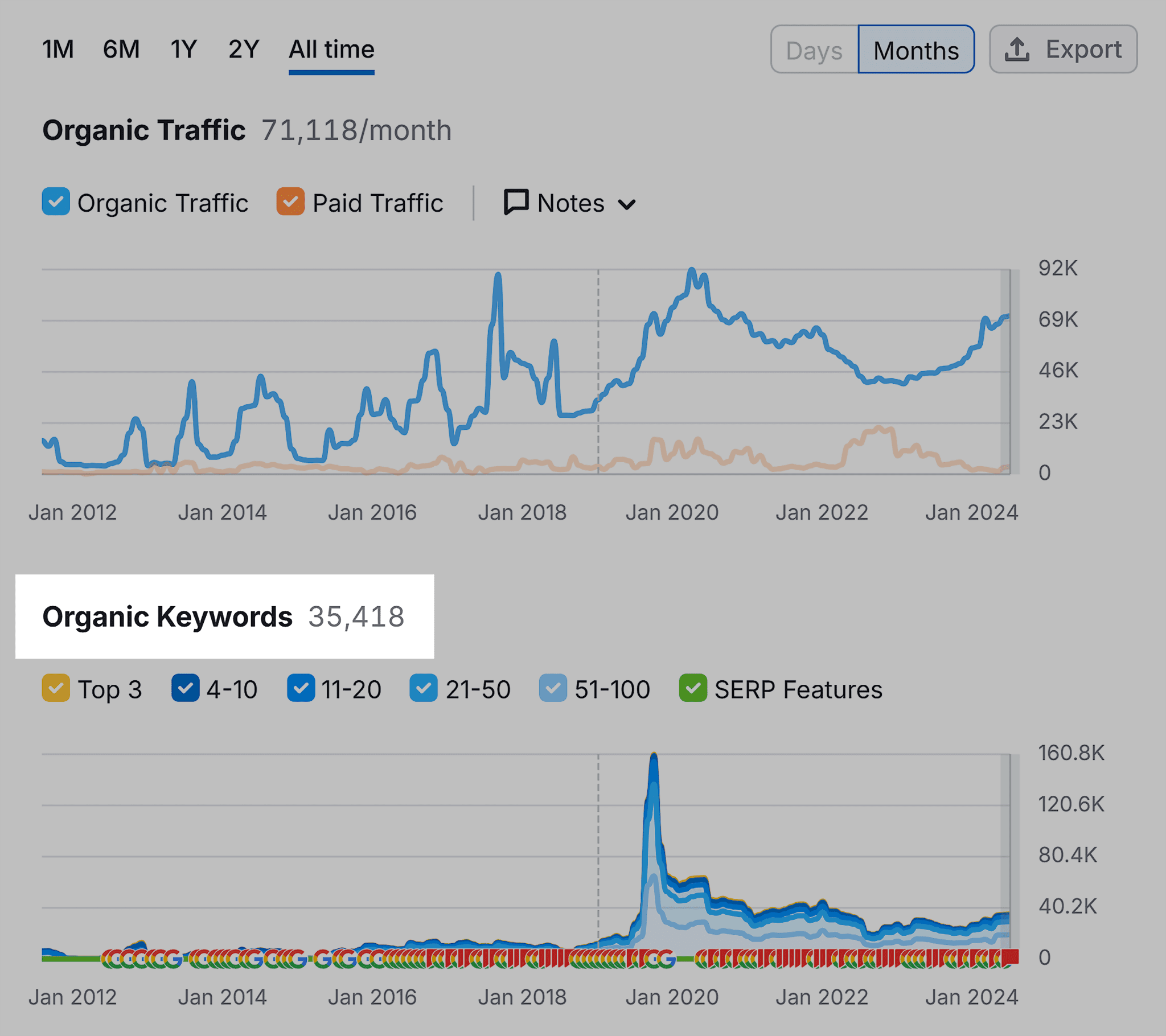 domain-overview-spyfu-organic-keywords 7 Powerful Semrush Free Account Features (We Tested It)