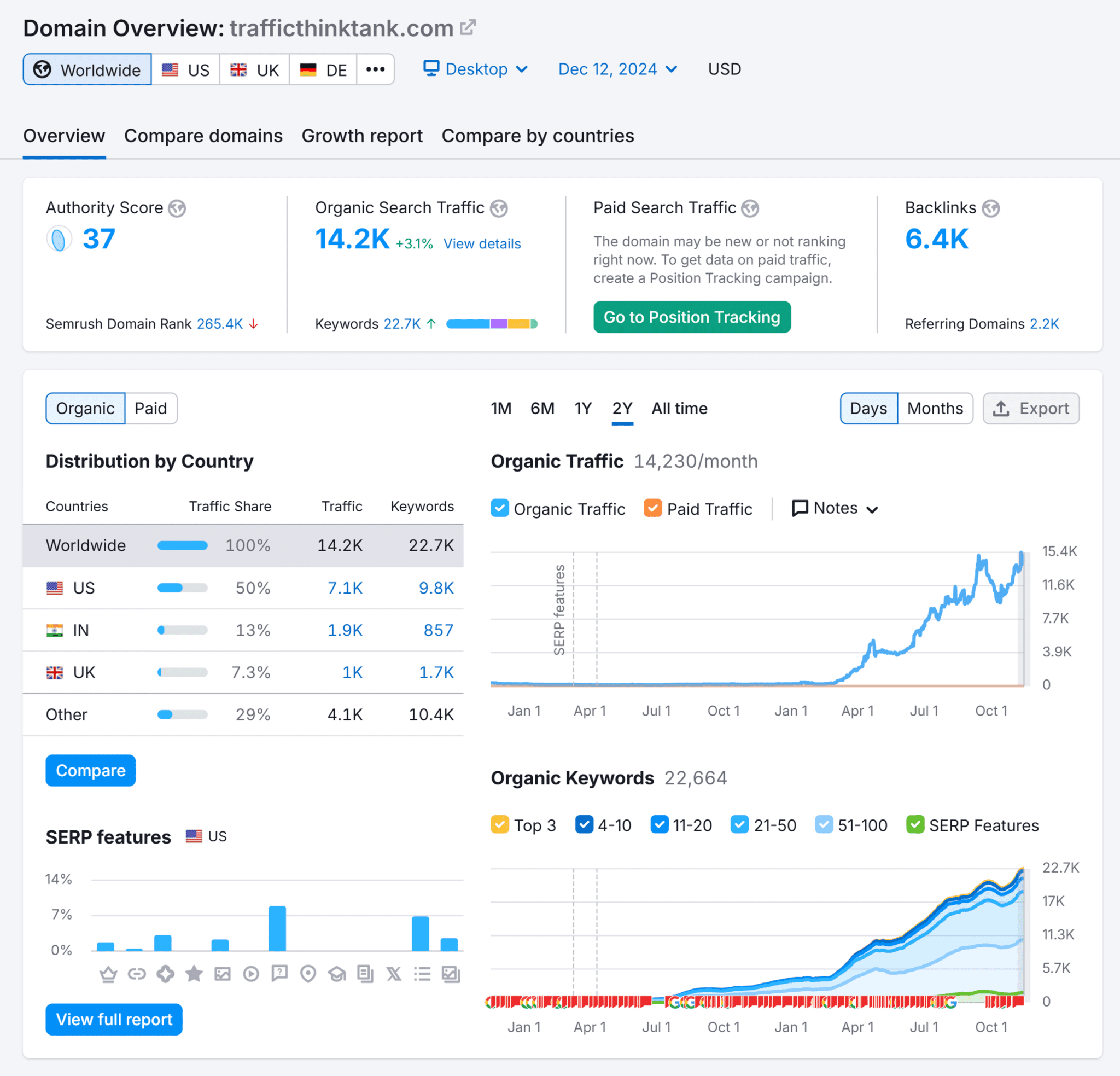 domain-overview-trafficthinktank-overview 7 Powerful Semrush Free Account Features (We Tested It)