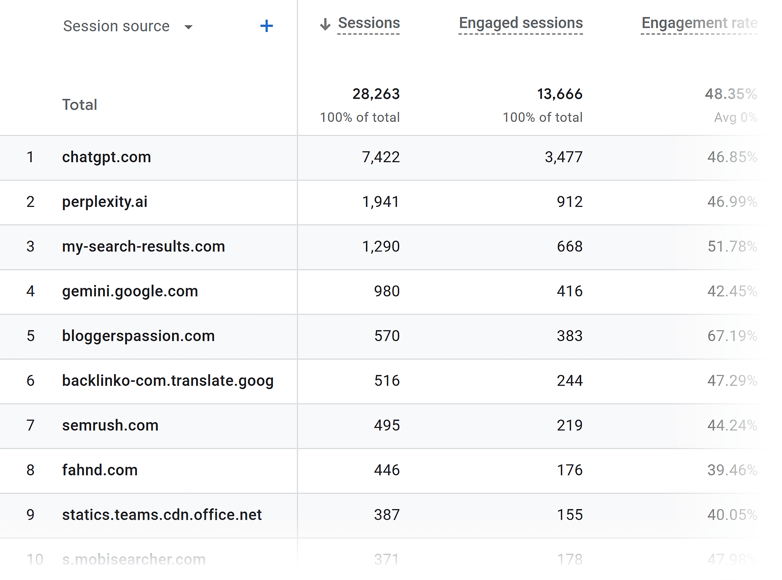 ga-traffic-acquisition-session-source-report 6 Step Content Distribution Strategy (for Maximum Reach)