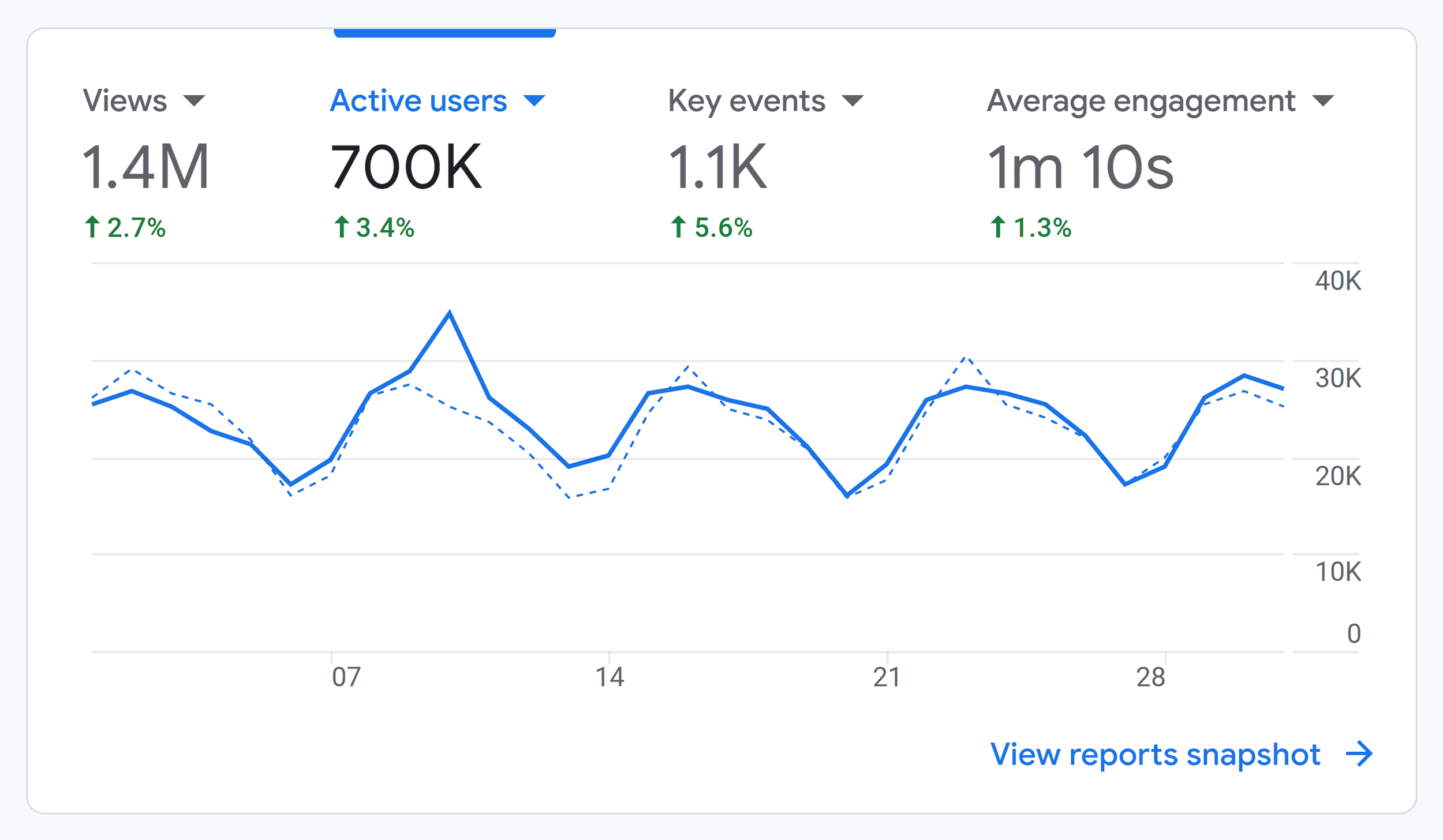 ga-traffic-report 6 Step Content Distribution Strategy (for Maximum Reach)