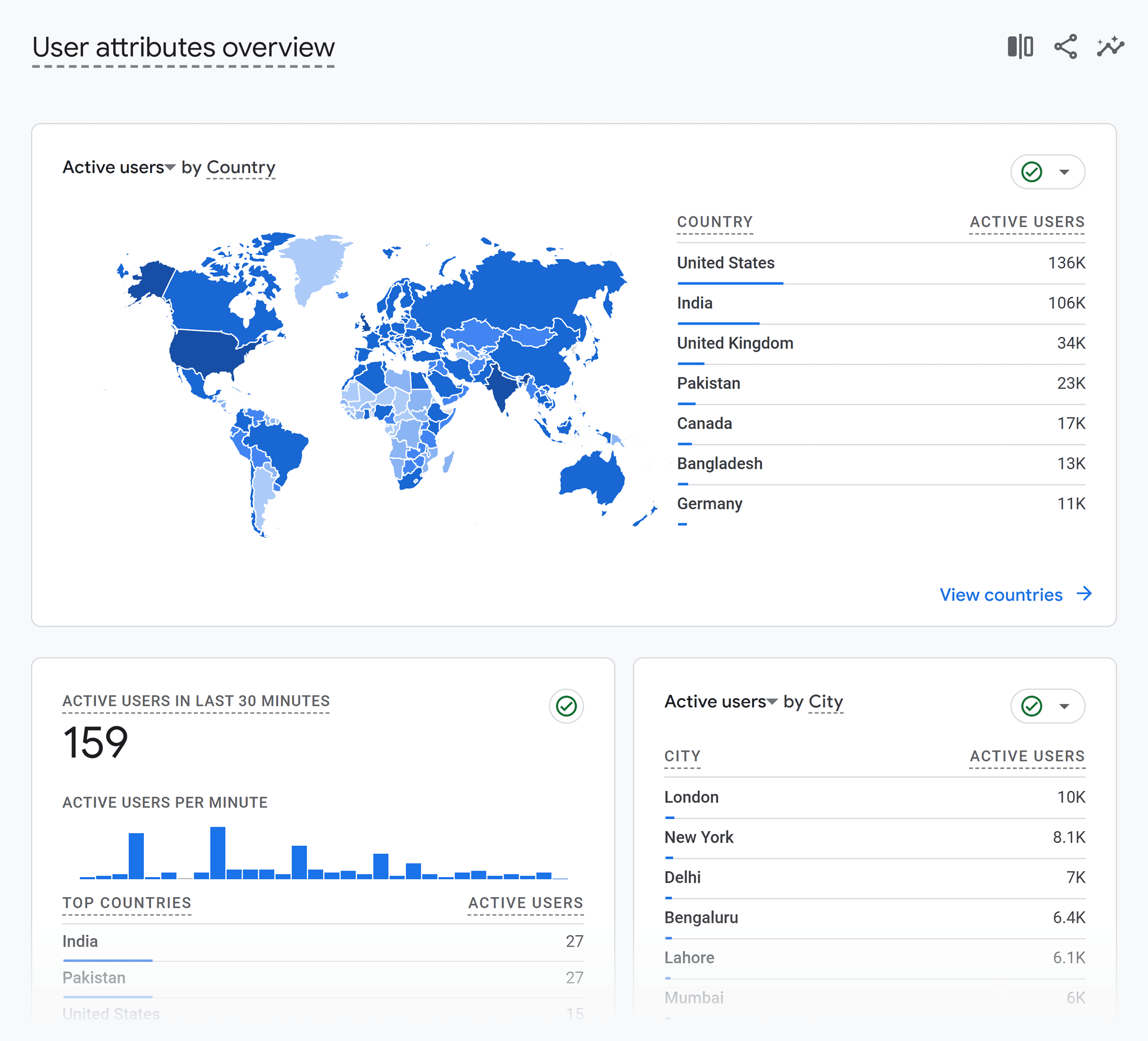 ga-user-attributes-overview 6 Step Content Distribution Strategy (for Maximum Reach)