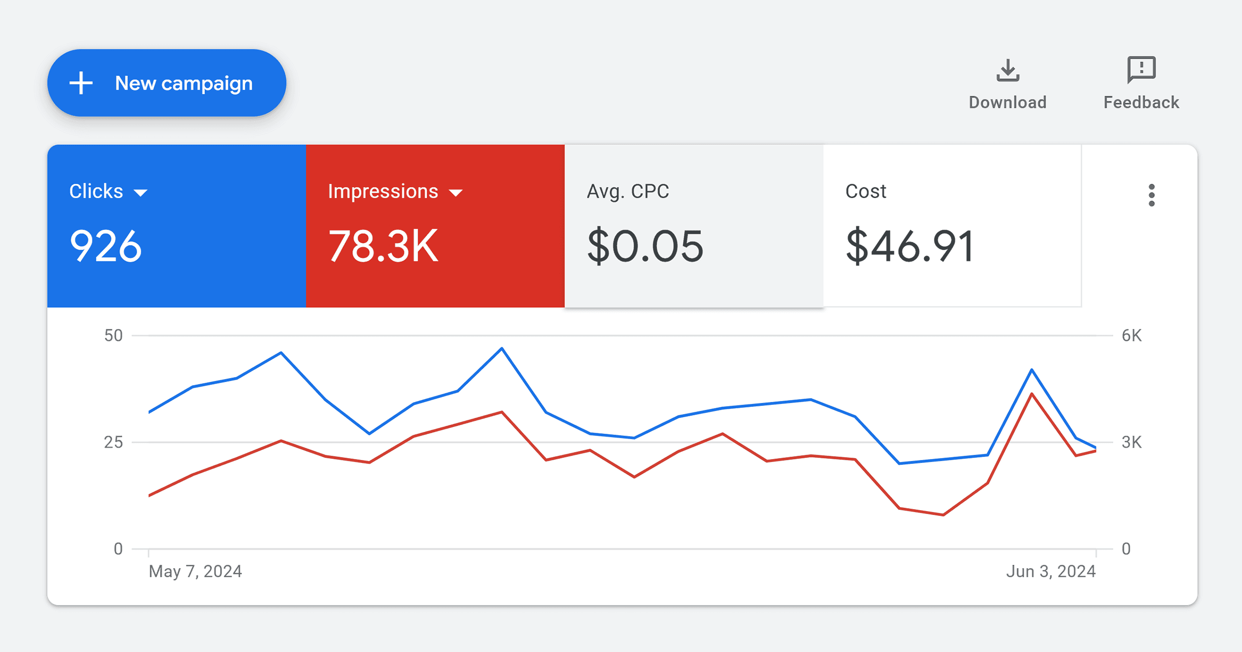 google-ads-overview 6 Step Content Distribution Strategy (for Maximum Reach)