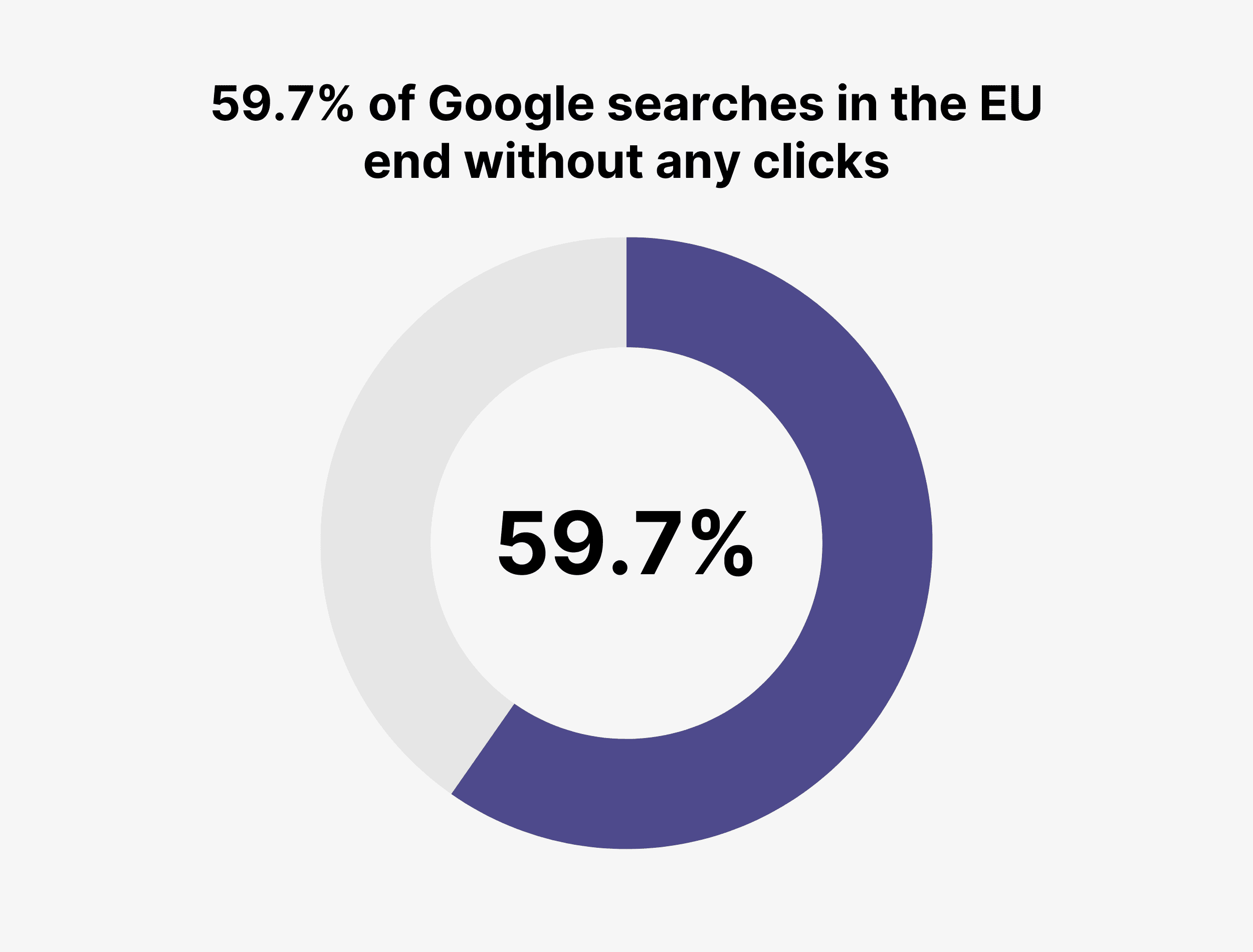 google-searches-in-the-eu-without-clicks-1 21 Up-To-Date Google Search Statistics