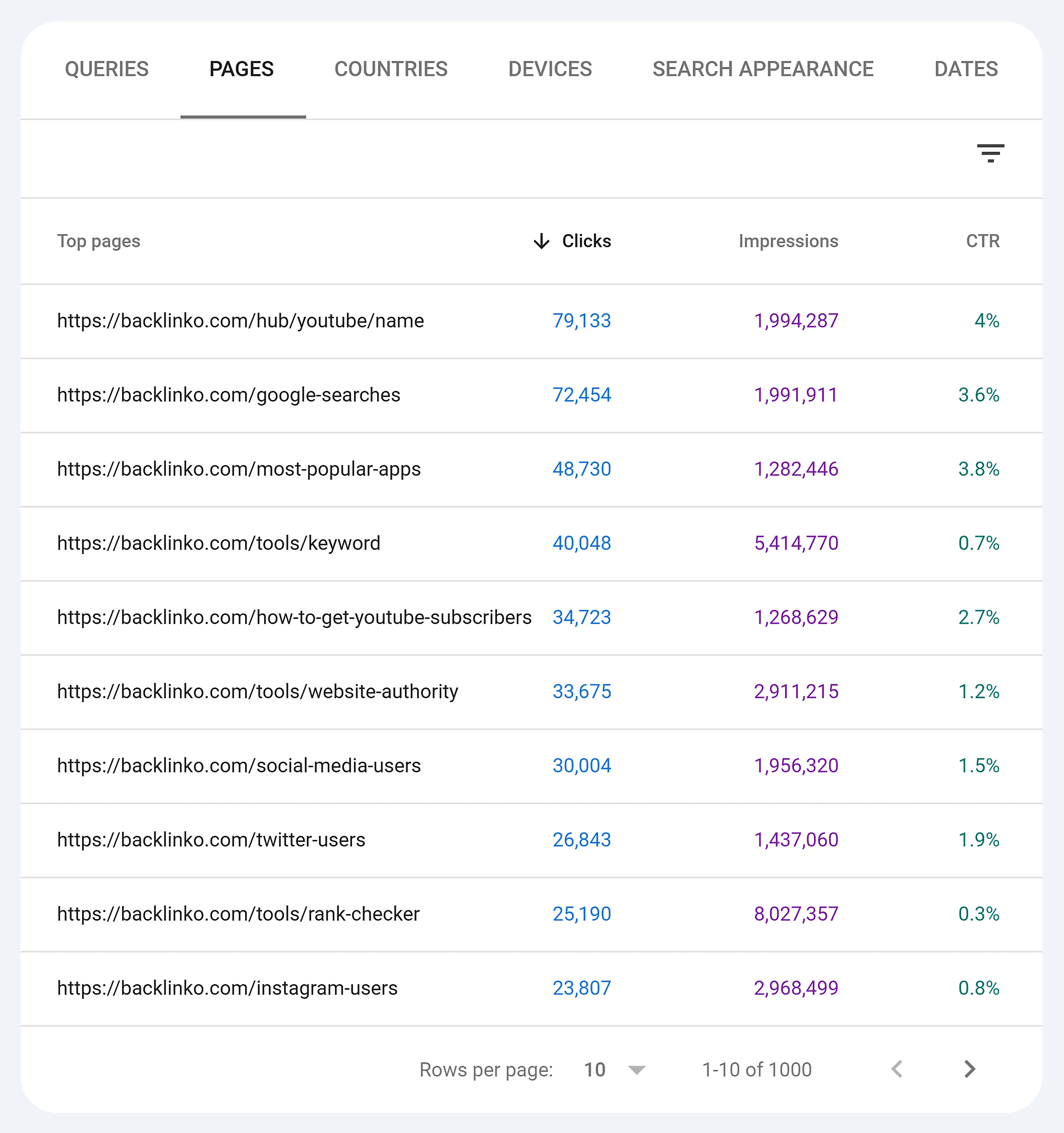 gsc-performance-pages SEO Maintenance: Here’s What to Do & How Often