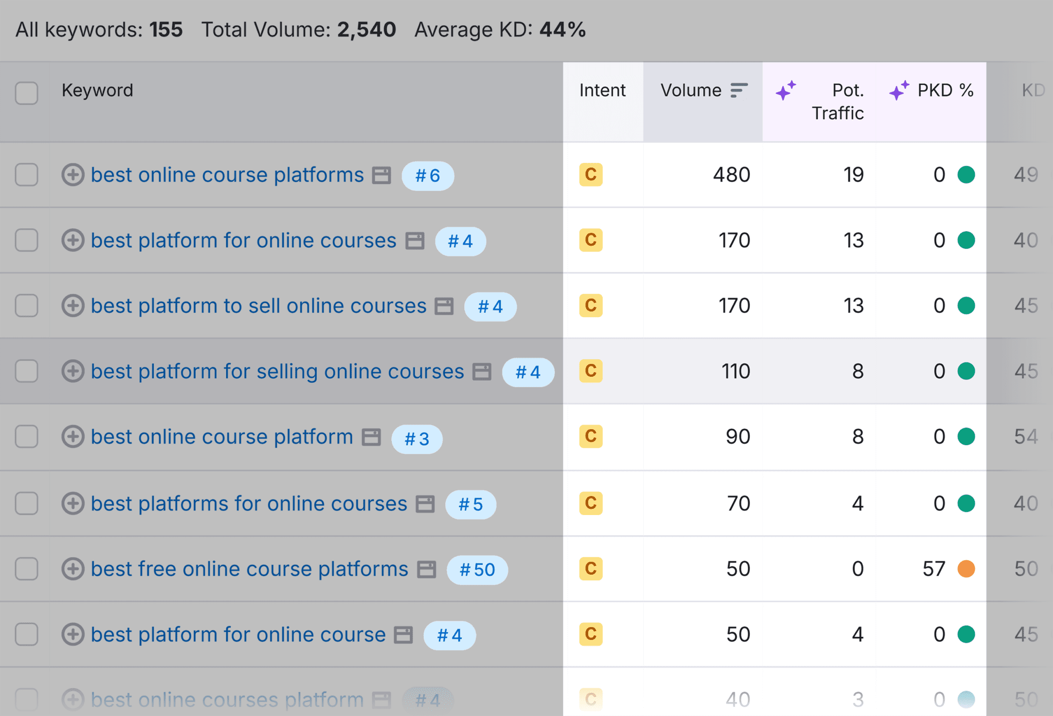 keyword-magic-tool-best-online-course-platform-keywords How to Find Competitors’ Keywords to Boost Your SEO