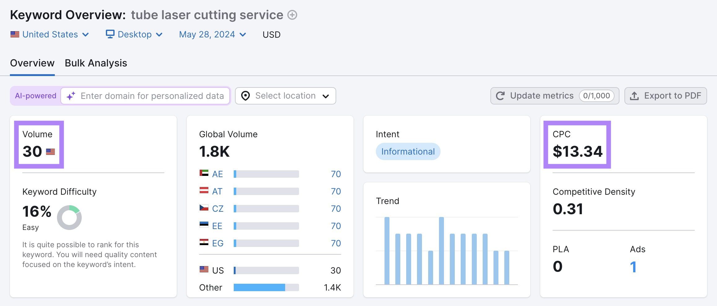 keyword-with-low-volume-but-high-cpc SEO for Manufacturers: Definition, Benefits, and Top Tactics