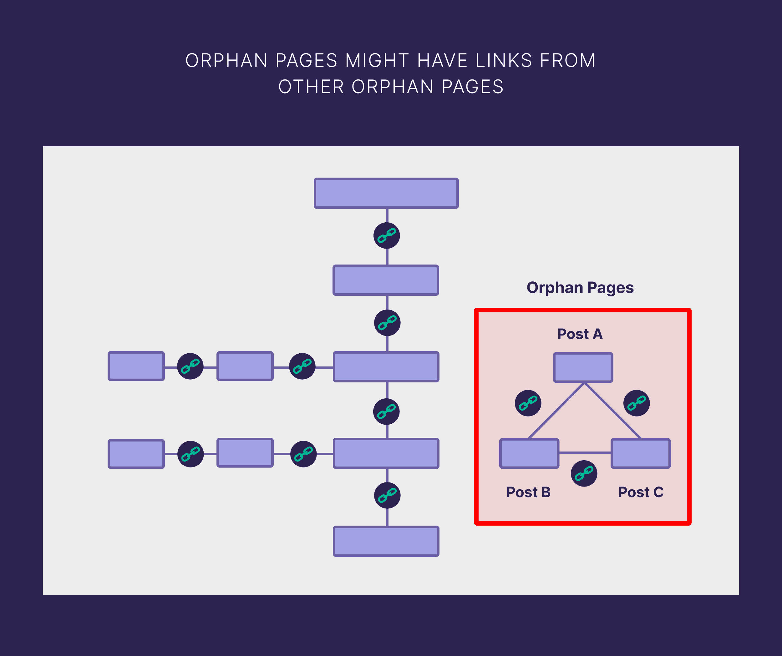 links-from-other-orphan-pages What Are Orphan Pages? (How to Find & Fix Them)