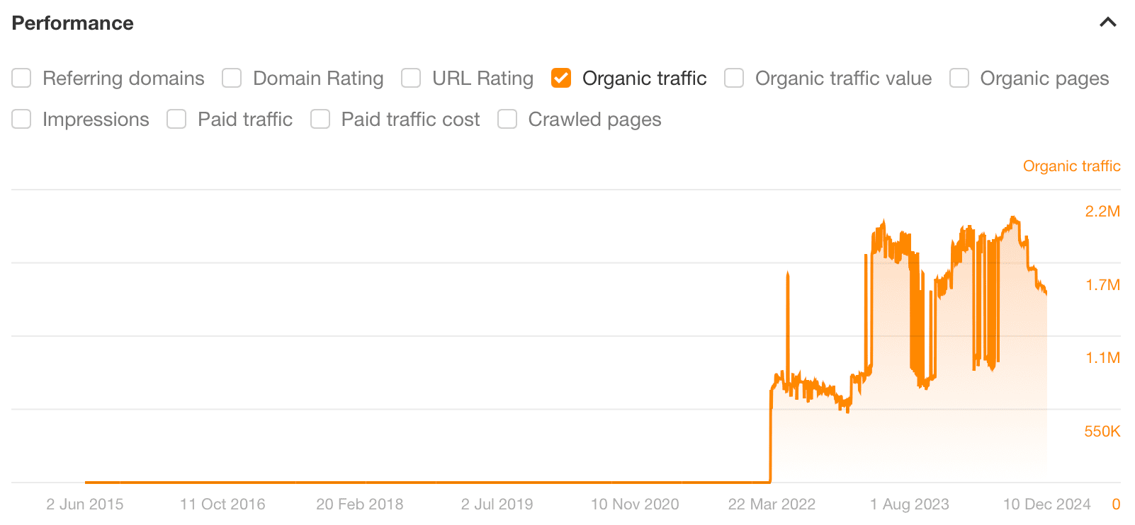 mortgage-calculator-graph-via-ahrefs-site-explor 8 Websites Driving Insane Traffic Using… Calculators