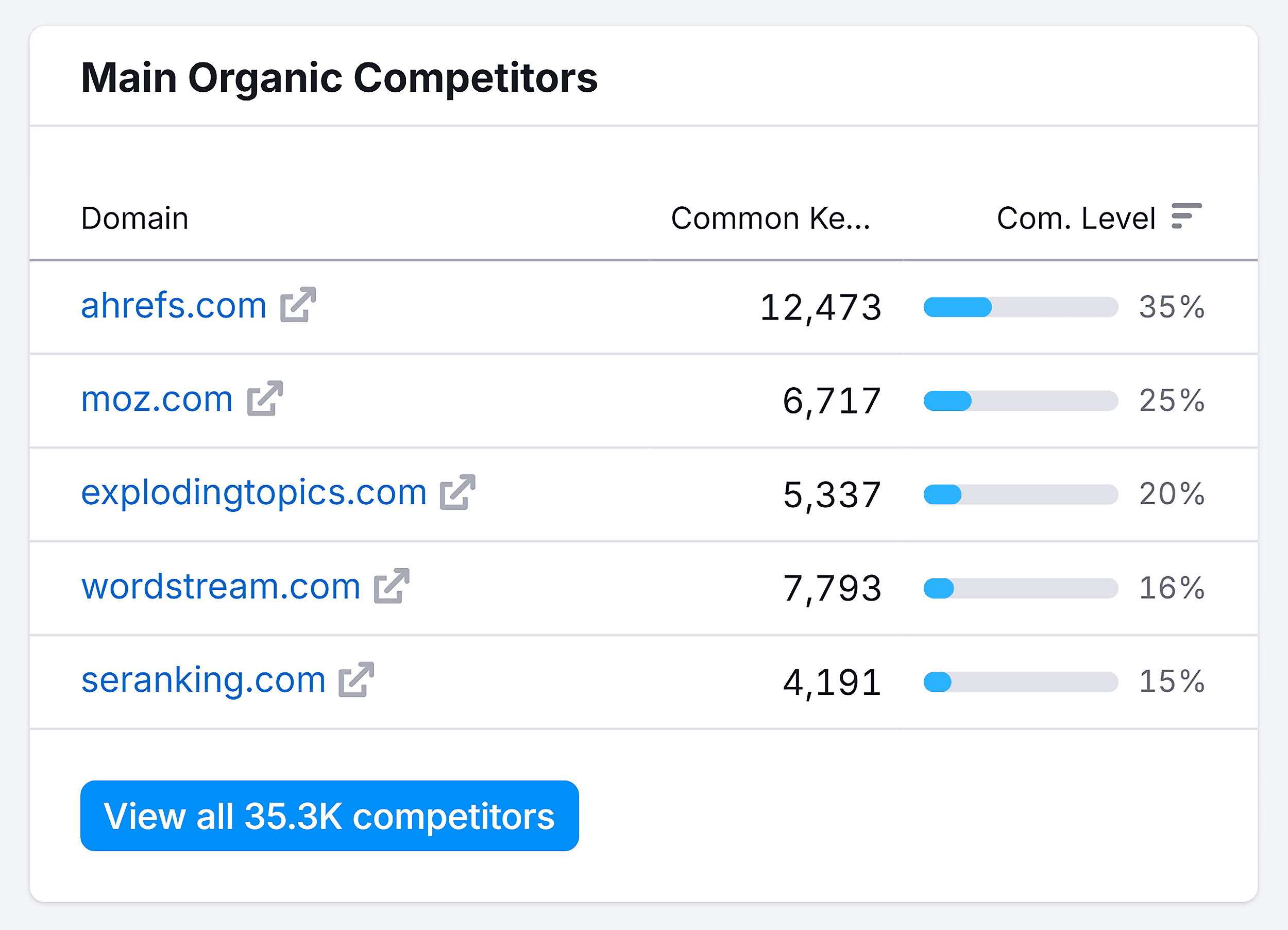 organic-research-backlinko-main-organic-competitors How to Find Competitors’ Keywords to Boost Your SEO