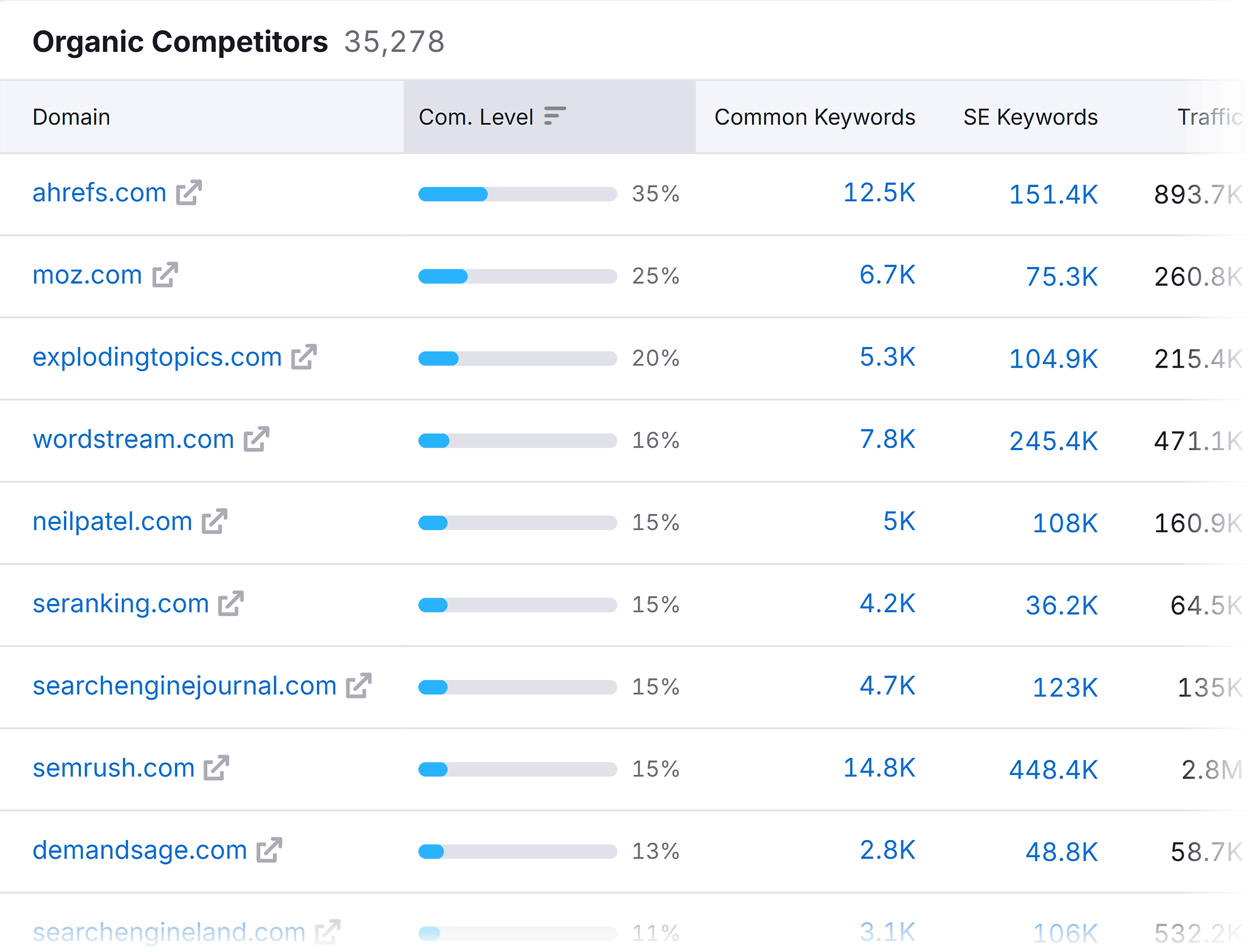 organic-research-backlinko-organic-competitors How to Find Competitors’ Keywords to Boost Your SEO