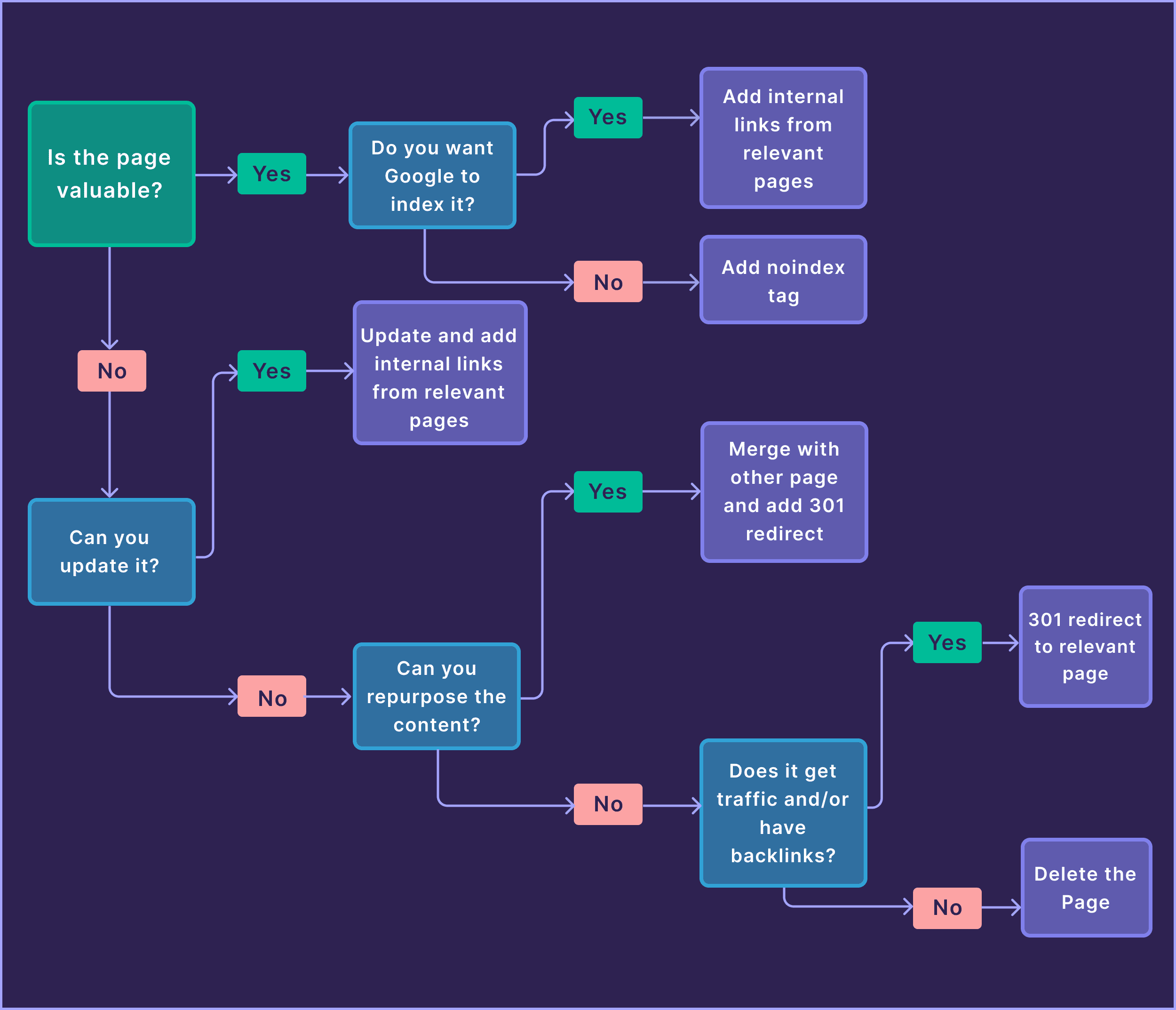 orphan-pages-flowchart What Are Orphan Pages? (How to Find & Fix Them)