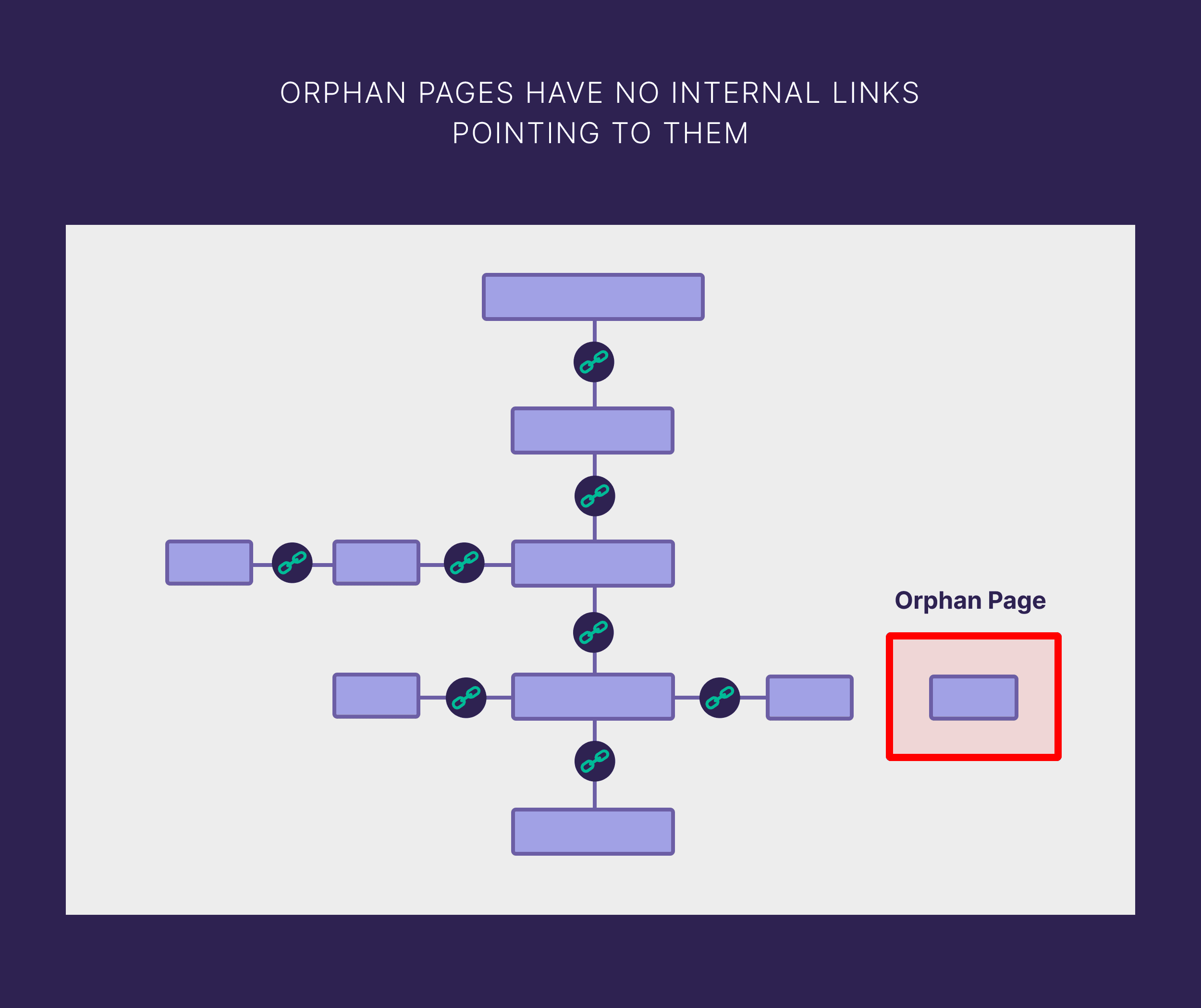 orphan-pages-have-no-internal-links