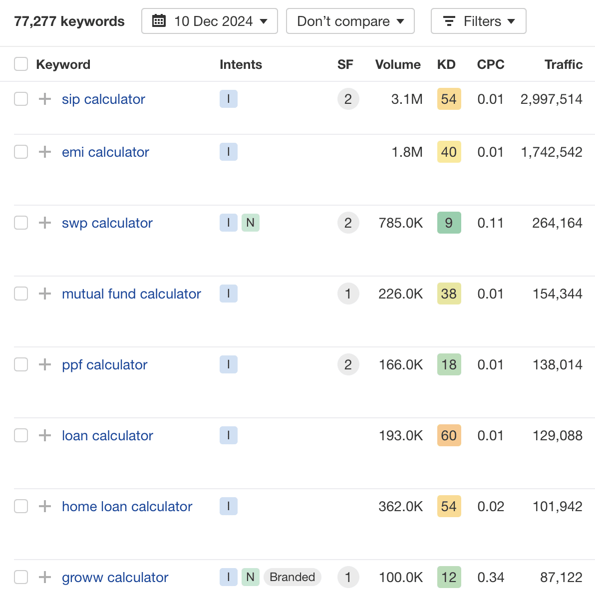 other-calculator-keywords-via-ahrefs-site-explor 8 Websites Driving Insane Traffic Using… Calculators