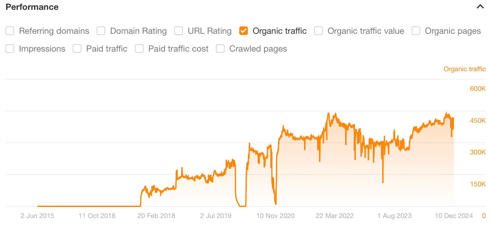 ovulation-calculator-graph-via-ahrefs-site-explo 8 Websites Driving Insane Traffic Using… Calculators