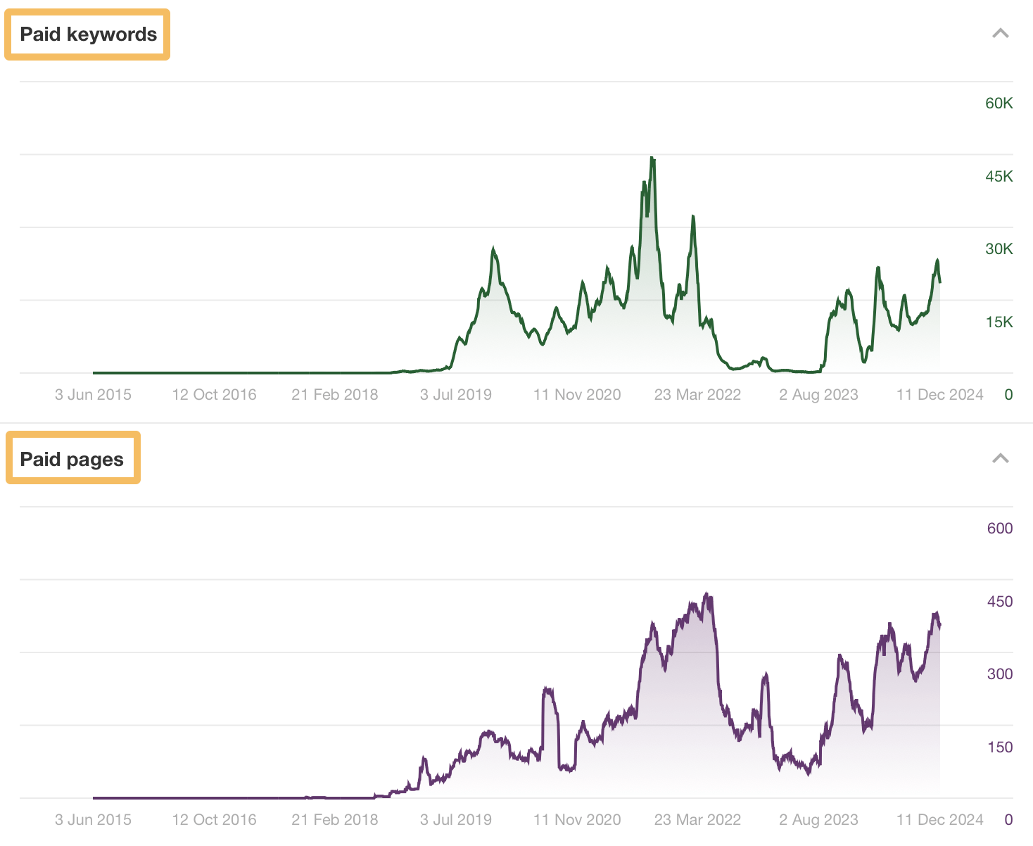 paid-keywords-and-paid-pages-report PPC Spying: 7 Ways to Spy on Your Competitors’ Ads