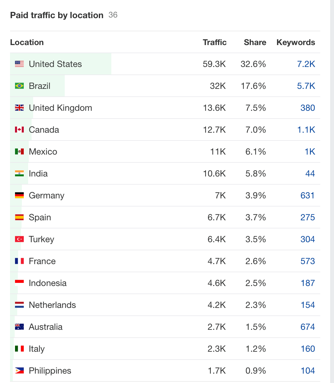 paid-traffic-by-location-report PPC Spying: 7 Ways to Spy on Your Competitors’ Ads