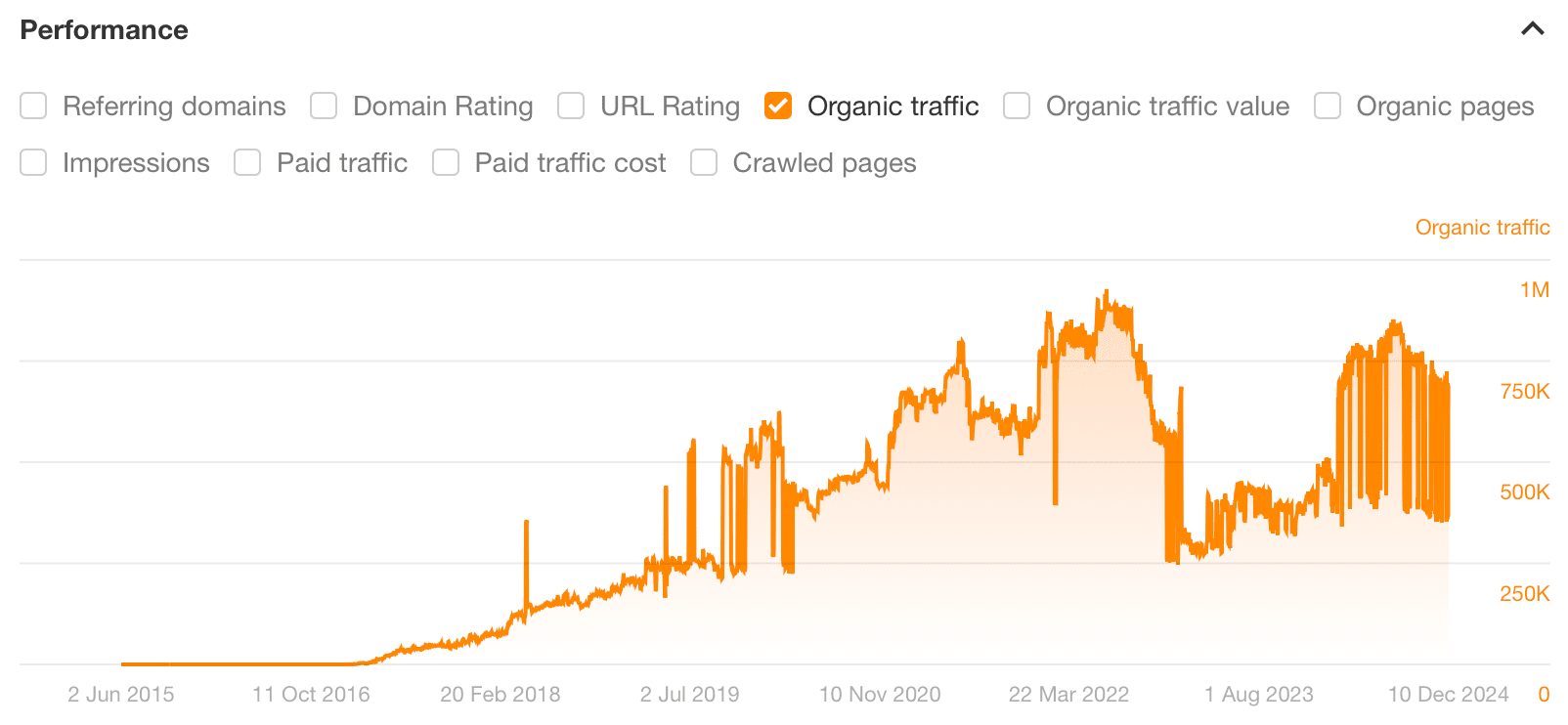 paycheck-calculator-graph-via-ahrefs-site-explor 8 Websites Driving Insane Traffic Using… Calculators