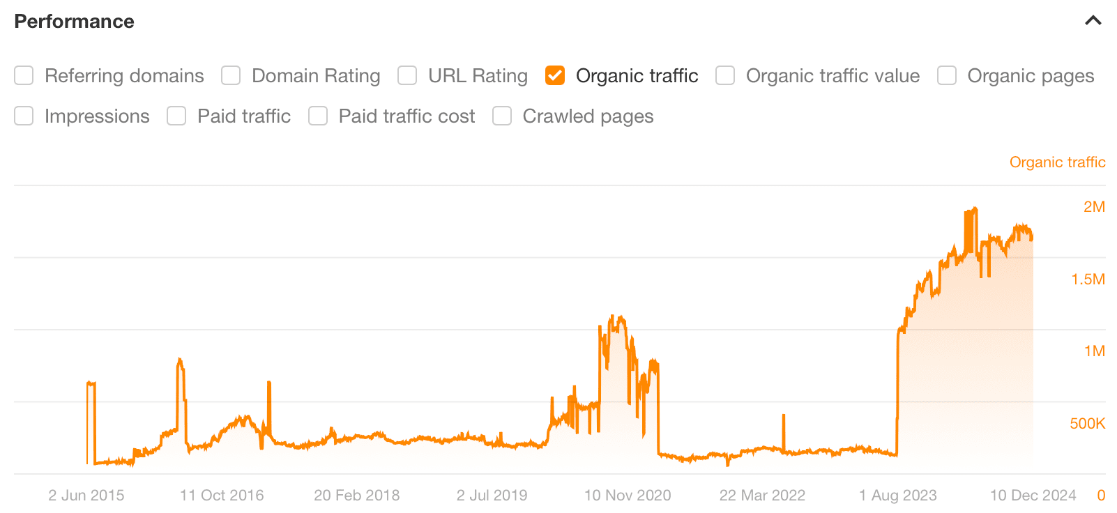 percentage-calculator-graph-via-ahrefs-site-expl 8 Websites Driving Insane Traffic Using… Calculators