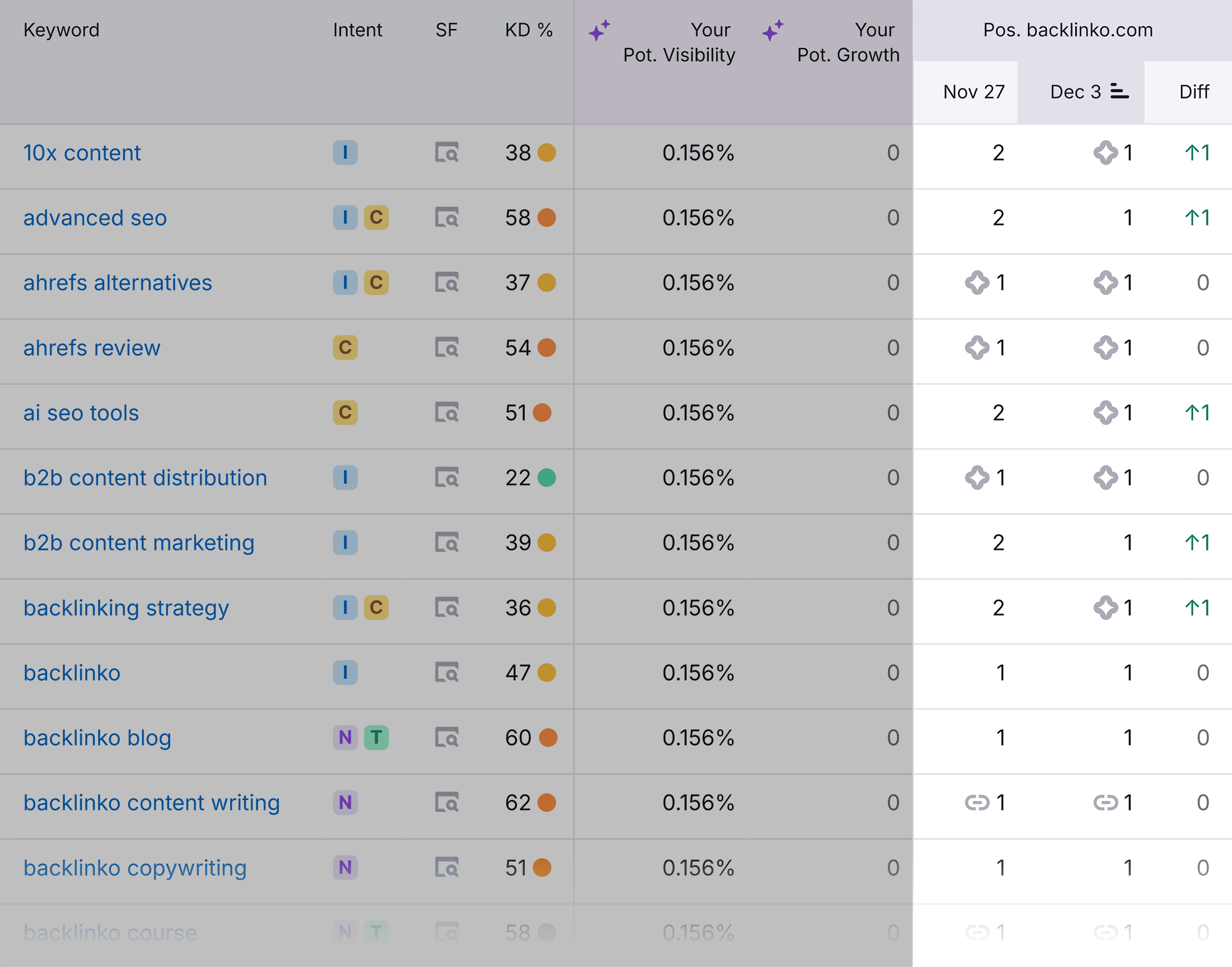 position-tracking-backlinko-rankings-overview