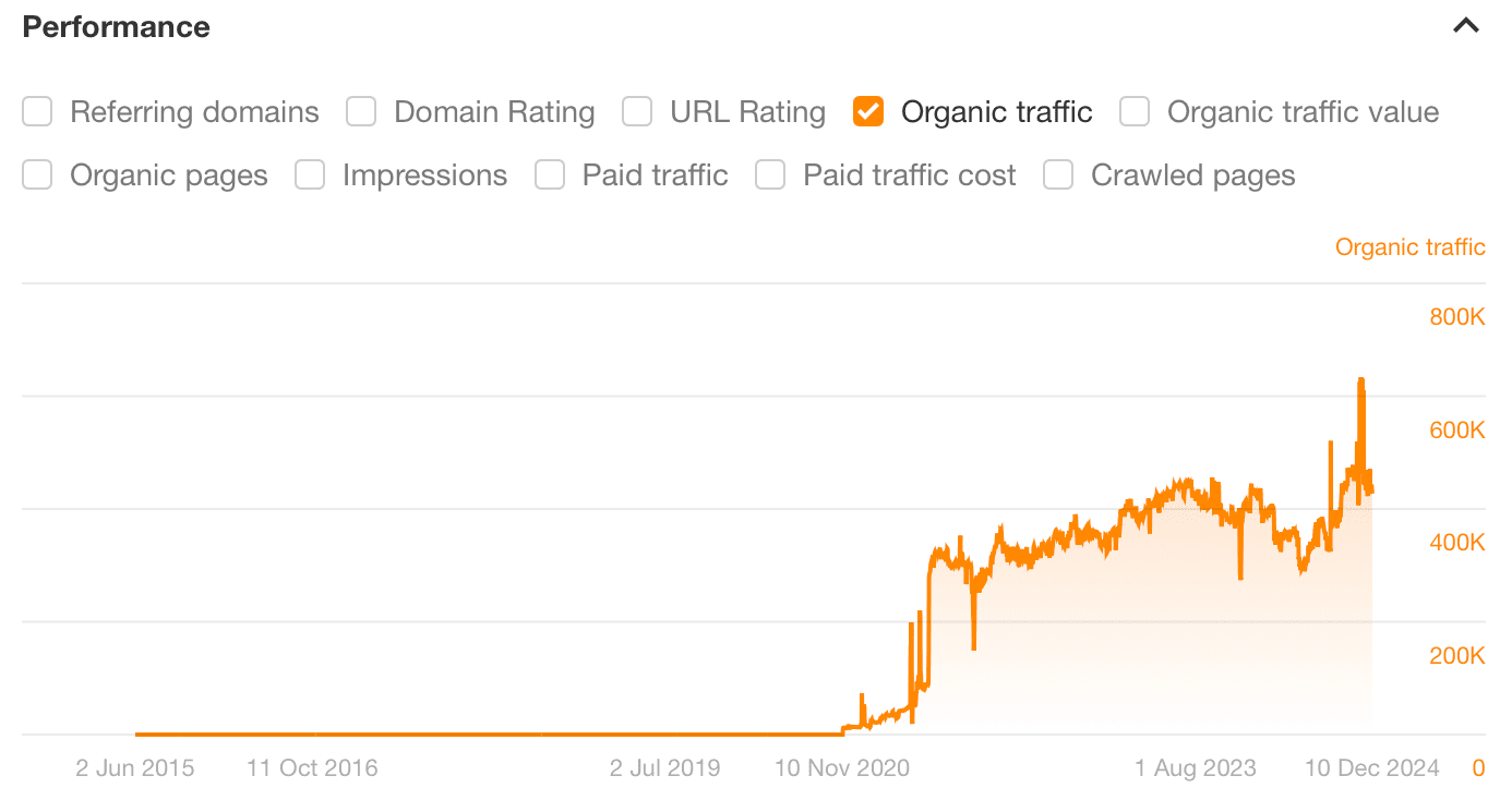 pregnancy-calculator-graph-via-ahrefs-site-explo 8 Websites Driving Insane Traffic Using… Calculators